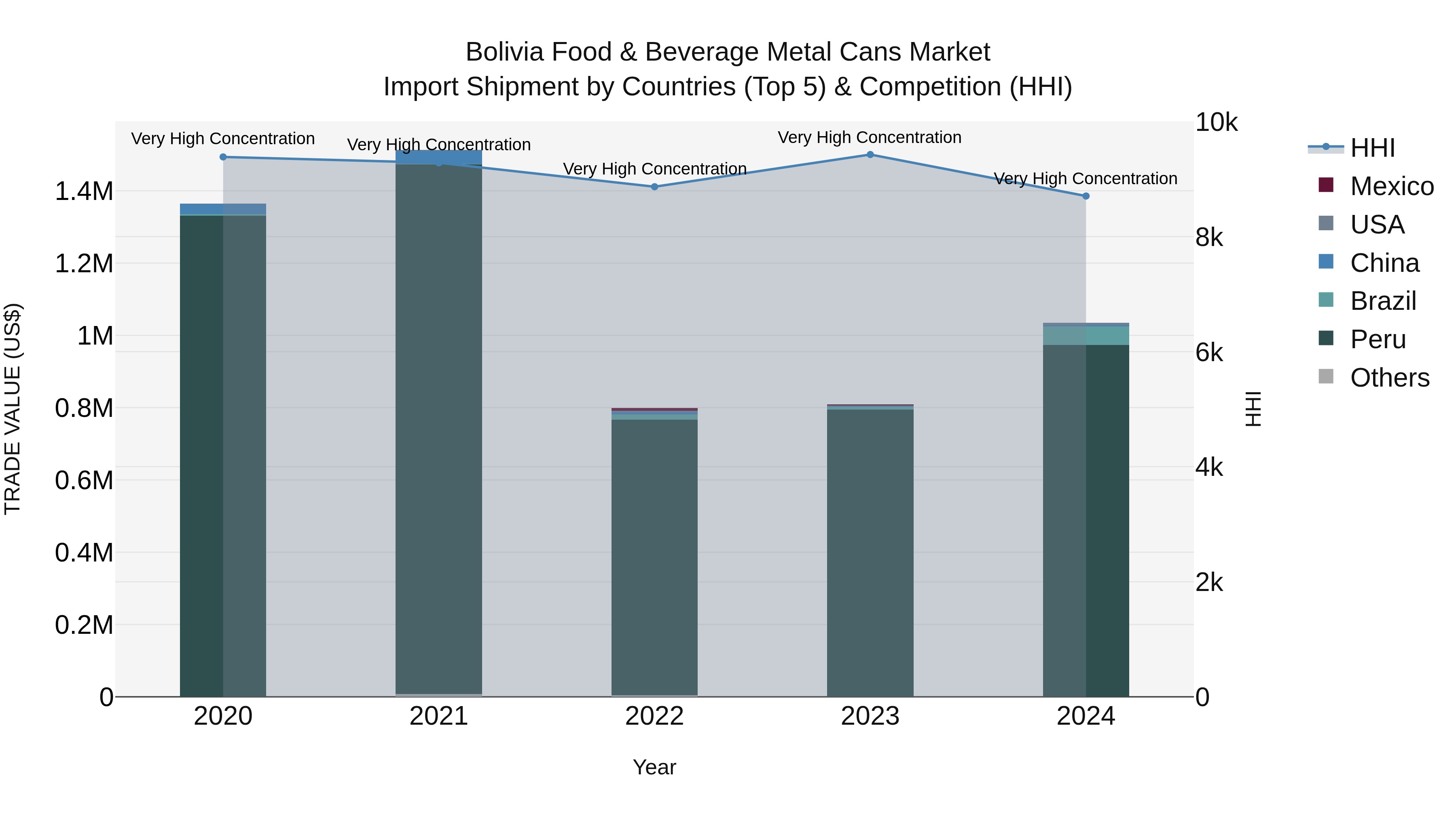 Bolivia Food & Beverage Metal Cans Market Top 5 Importing Countries and Market Competition (HHI) Analysis