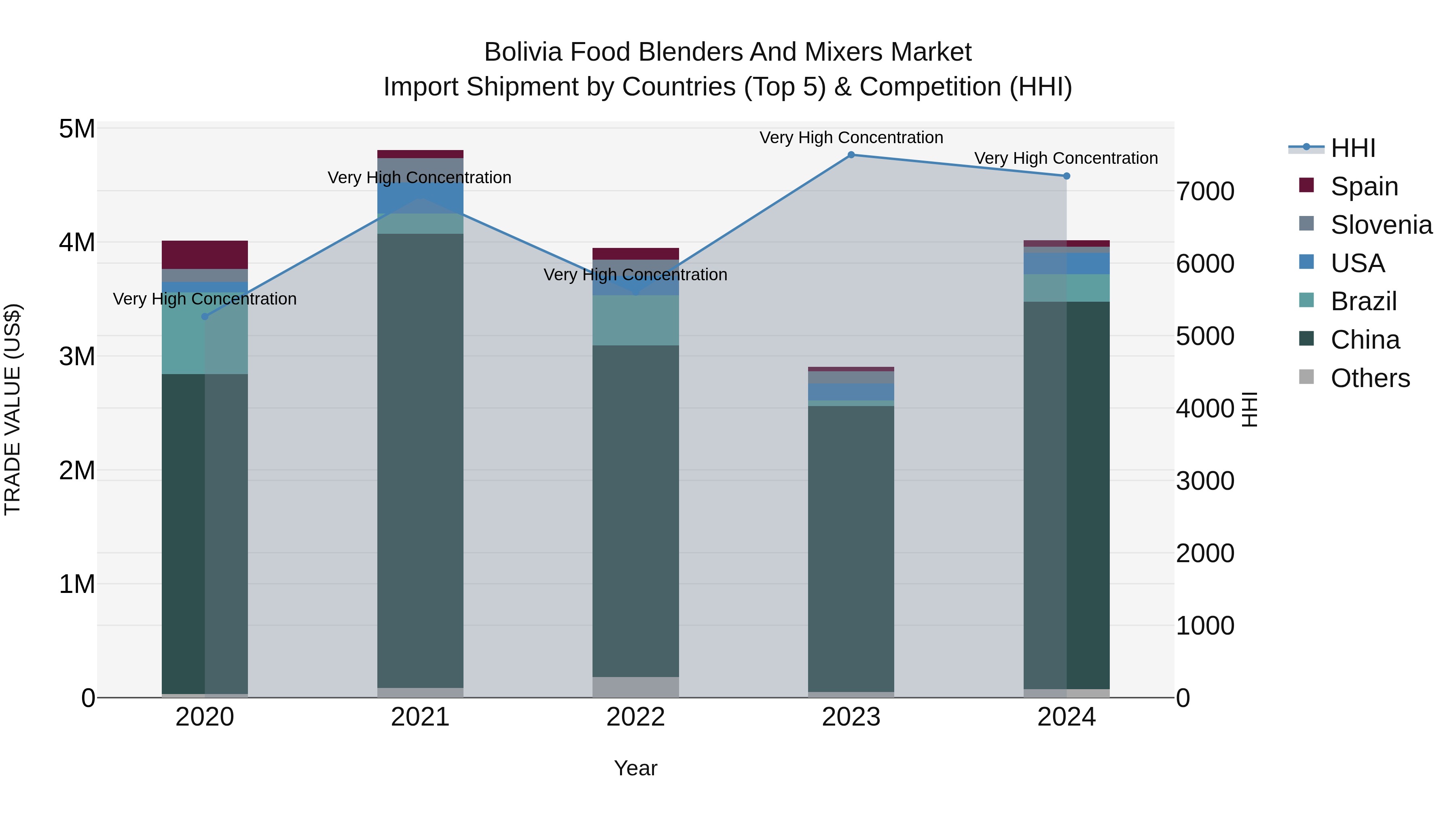Bolivia Food Blenders And Mixers Market Top 5 Importing Countries and Market Competition (HHI) Analysis