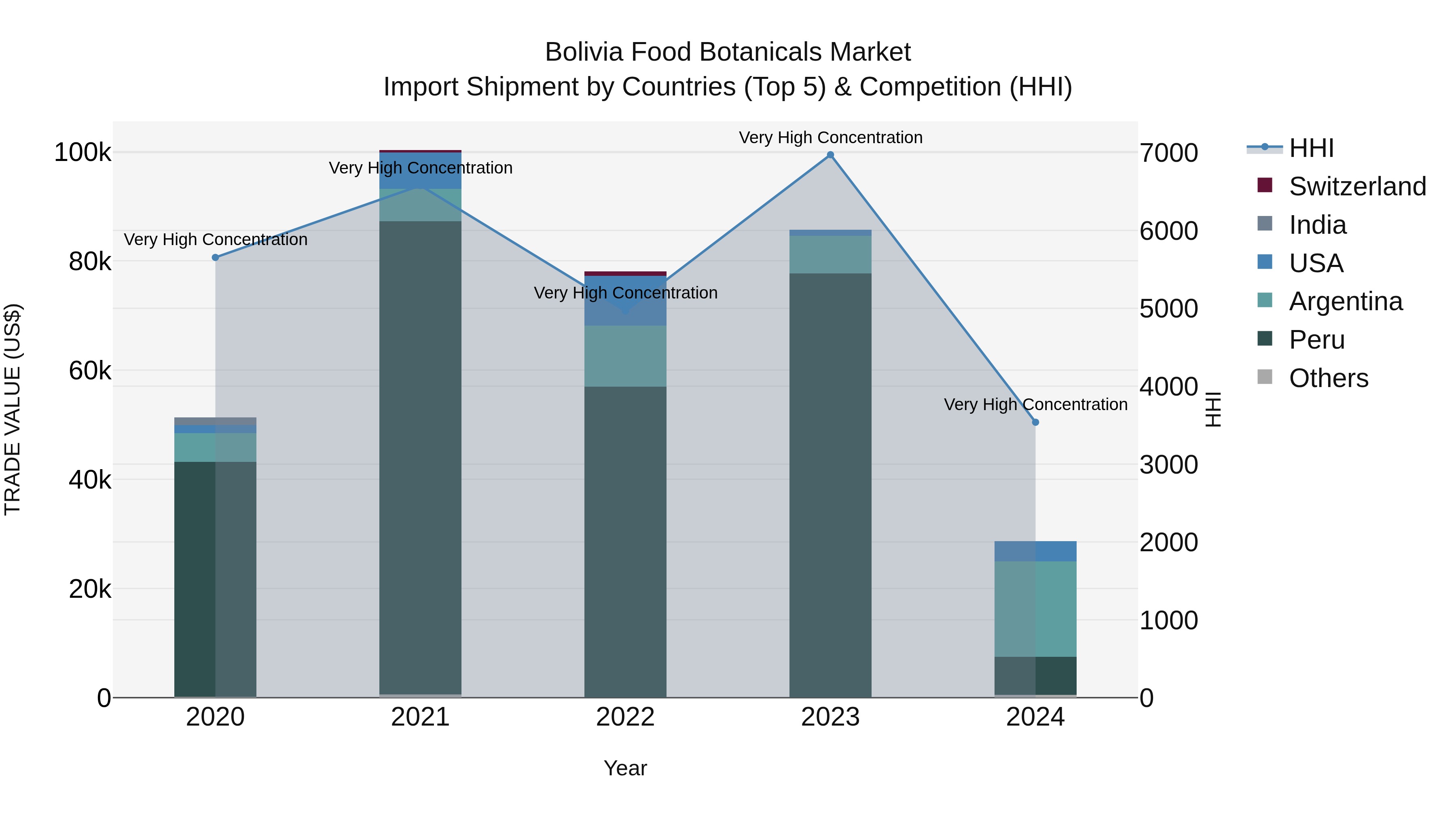 Bolivia Food Botanicals Market Top 5 Importing Countries and Market Competition (HHI) Analysis