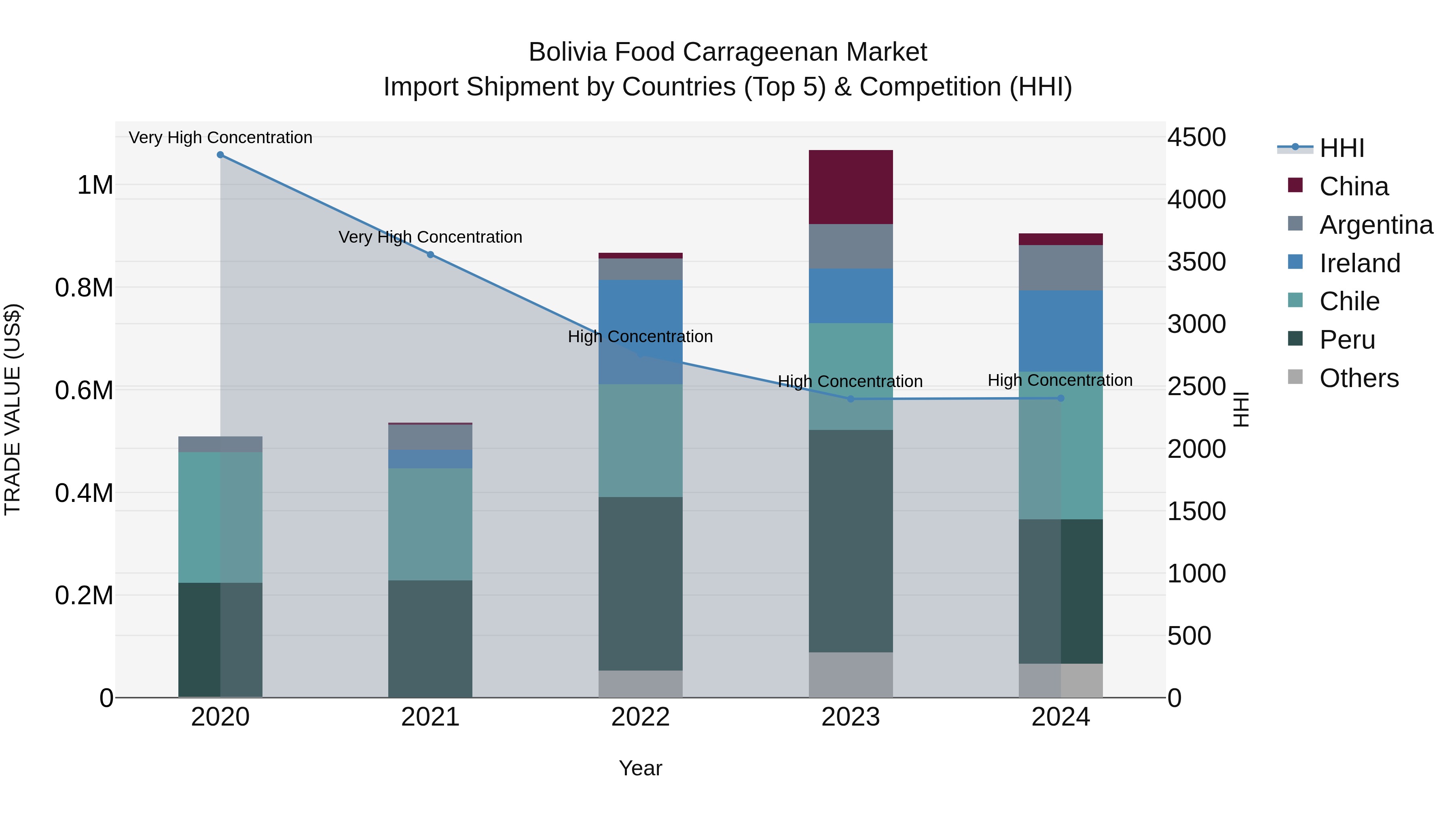 Bolivia Food Carrageenan Market Top 5 Importing Countries and Market Competition (HHI) Analysis