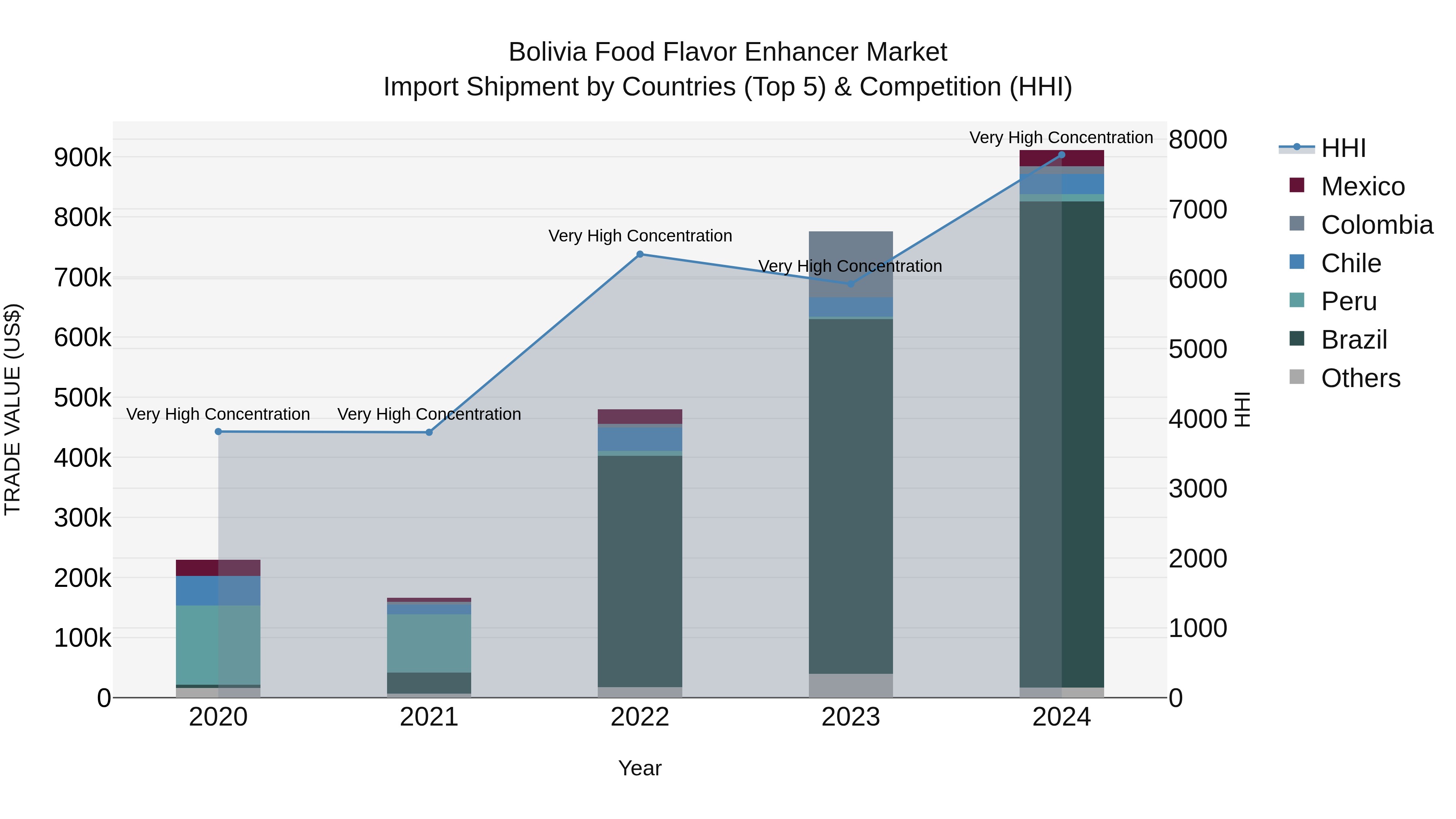 Bolivia Food Flavor Enhancer Market Top 5 Importing Countries and Market Competition (HHI) Analysis
