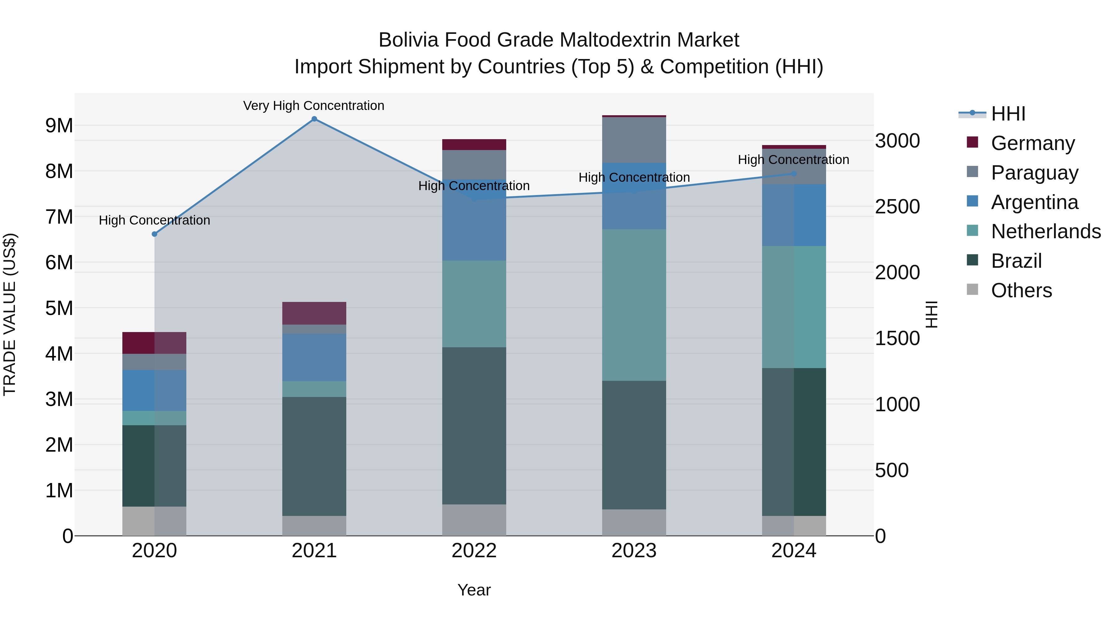 Bolivia Food Grade Maltodextrin Market Top 5 Importing Countries and Market Competition (HHI) Analysis