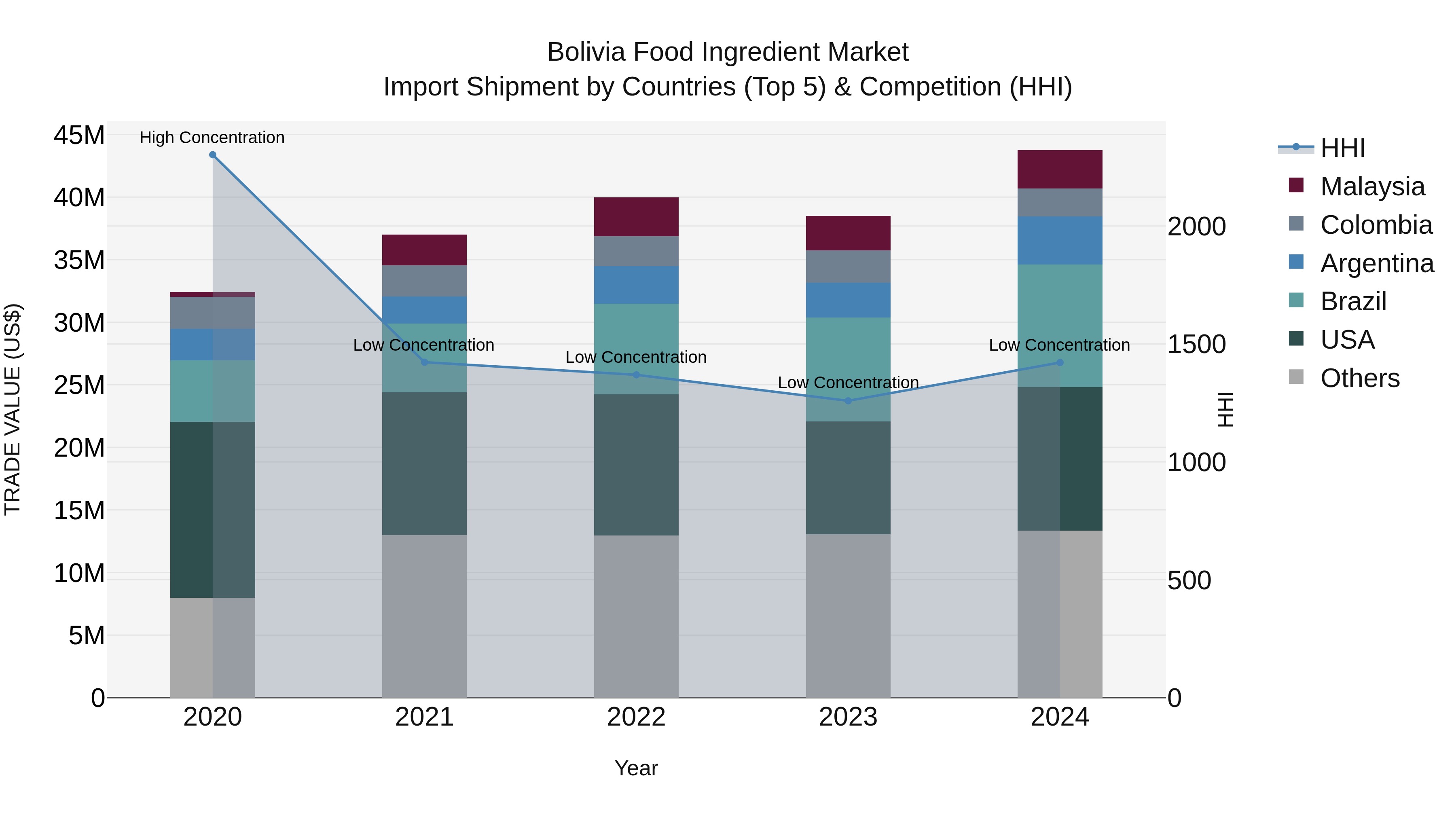 Bolivia Food Ingredient Market Top 5 Importing Countries and Market Competition (HHI) Analysis