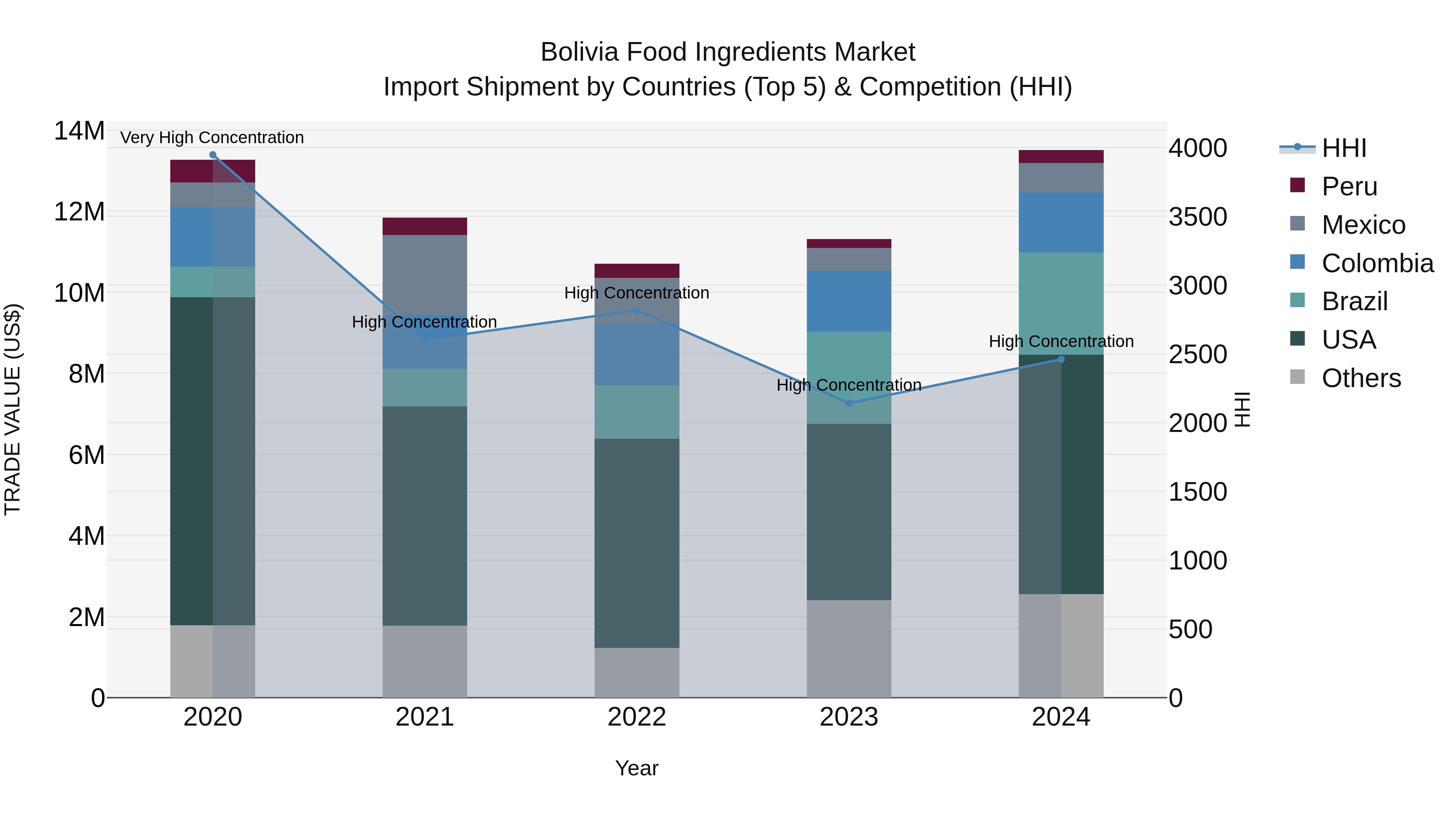 Bolivia Food Ingredients Market Top 5 Importing Countries and Market Competition (HHI) Analysis