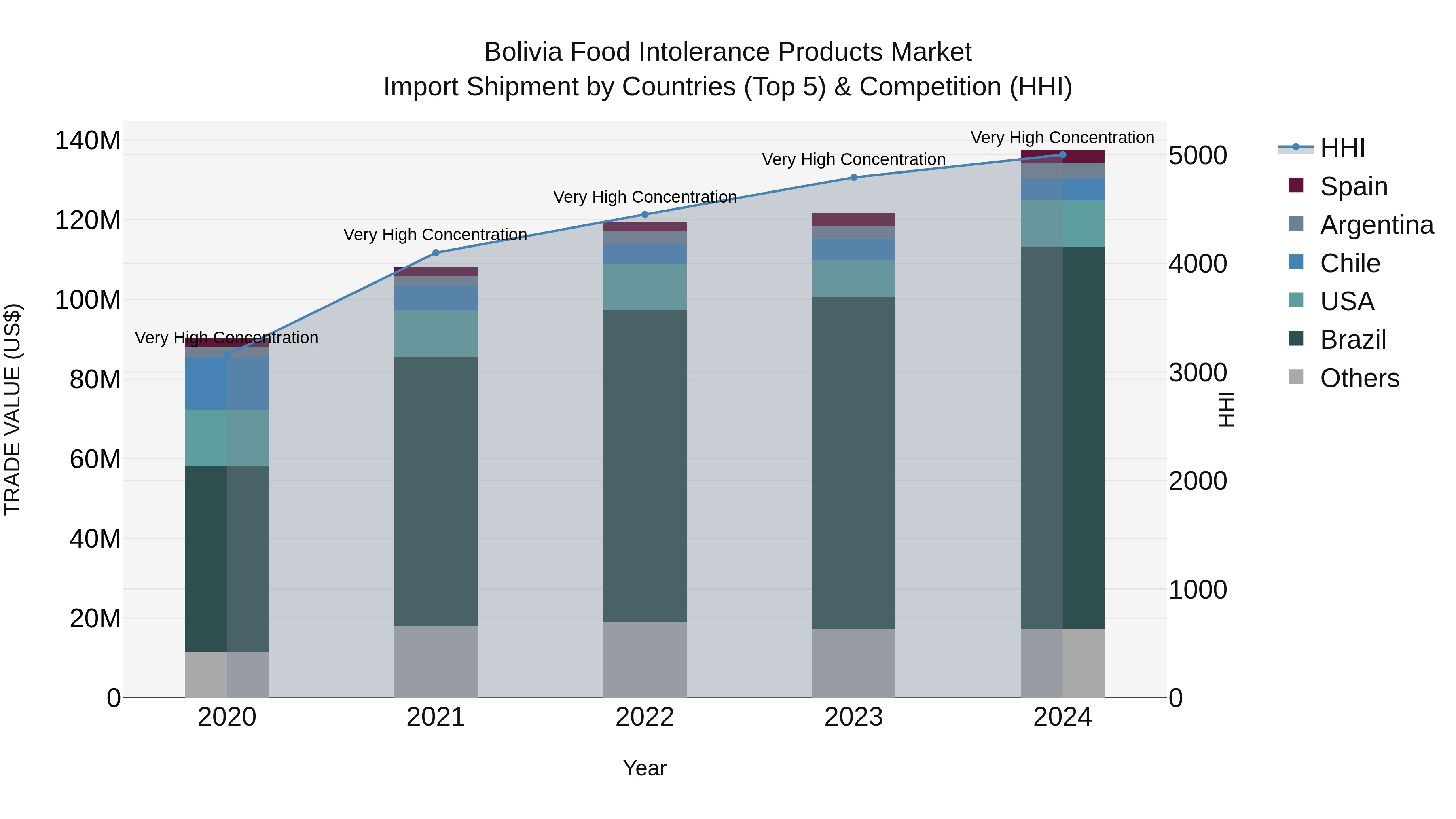 Bolivia Food Intolerance Products Market Top 5 Importing Countries and Market Competition (HHI) Analysis