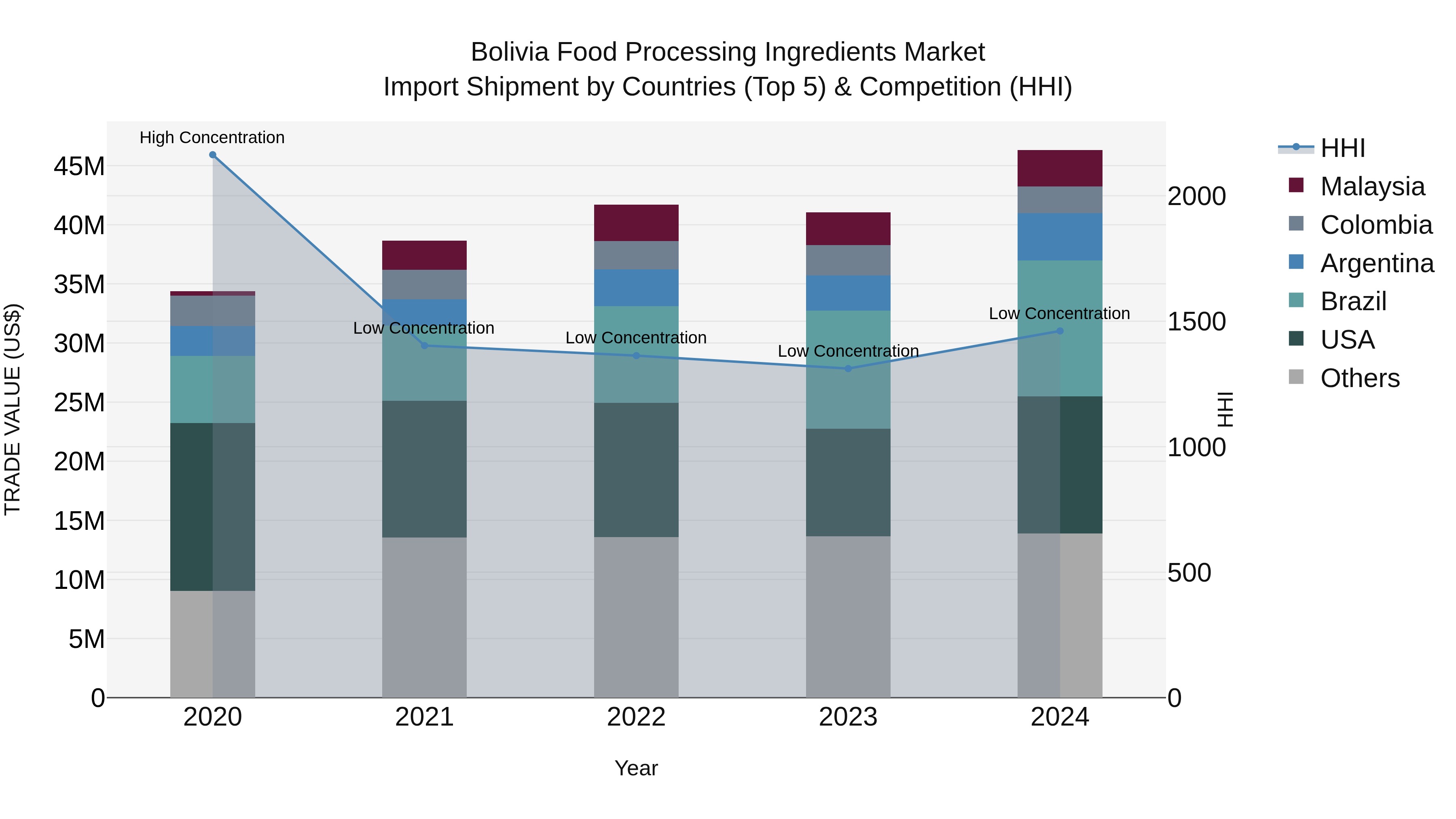 Bolivia Food Processing Ingredients Market Top 5 Importing Countries and Market Competition (HHI) Analysis