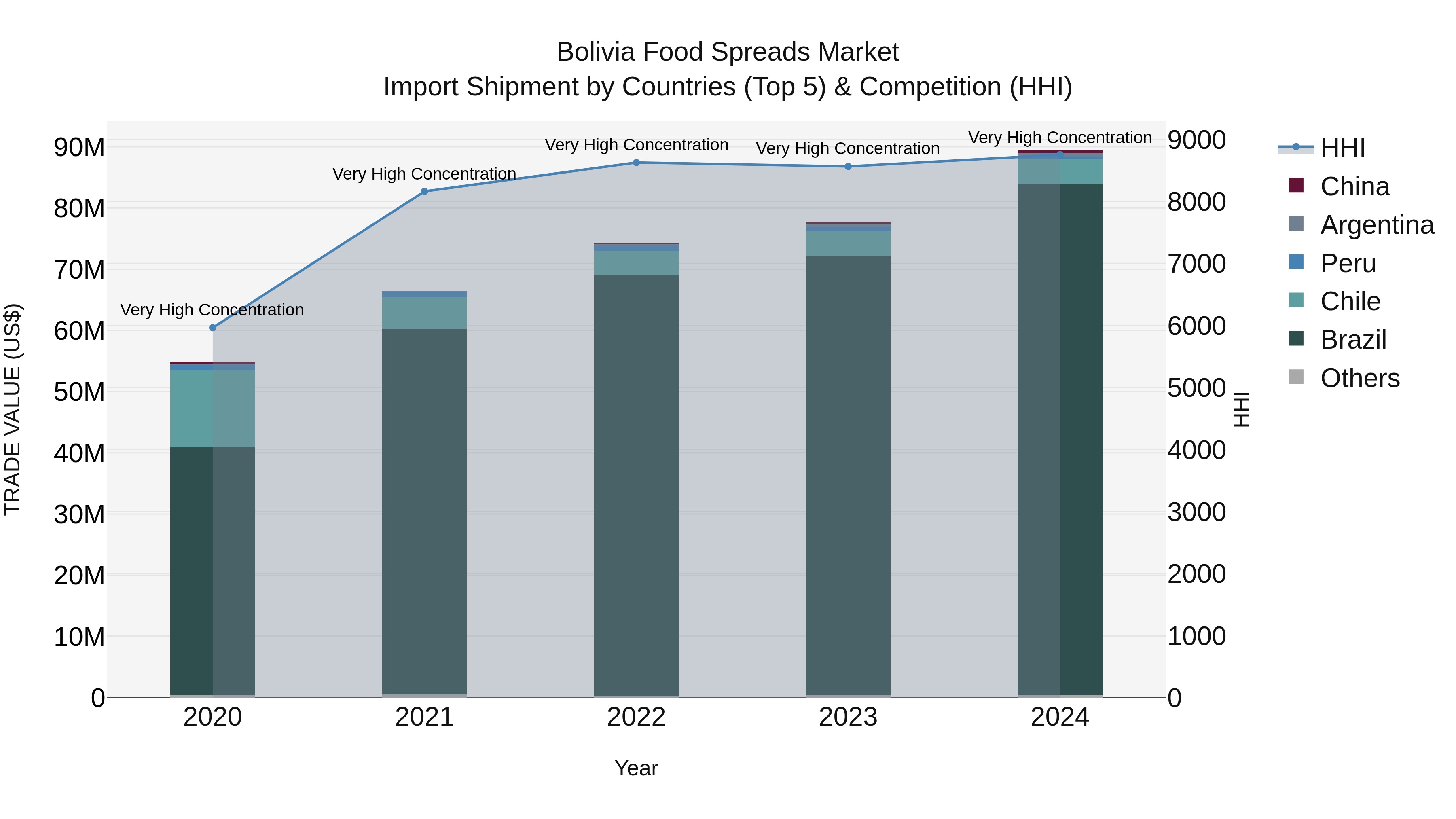 Bolivia Food Spreads Market Top 5 Importing Countries and Market Competition (HHI) Analysis