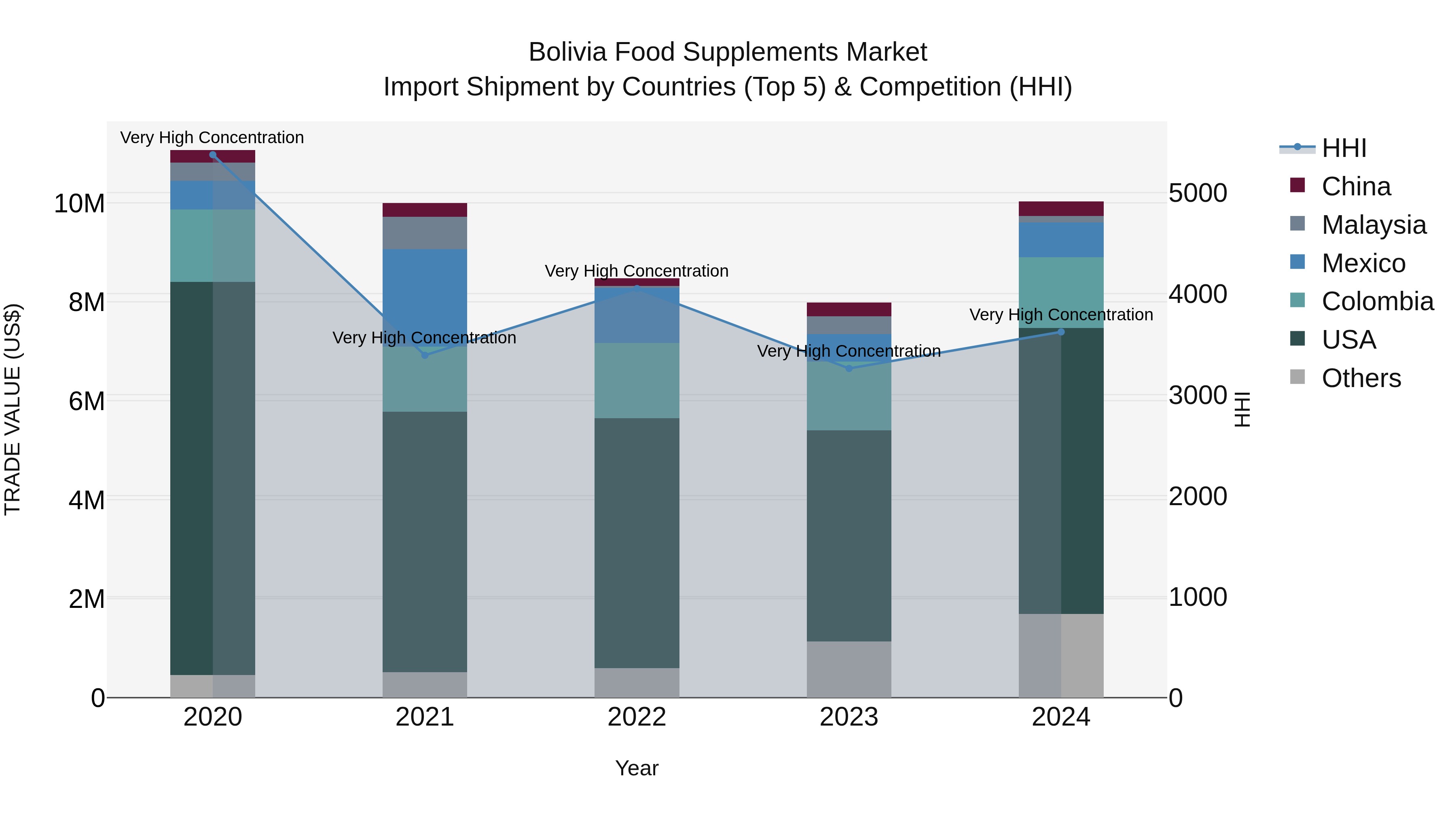 Bolivia Food Supplements Market Top 5 Importing Countries and Market Competition (HHI) Analysis