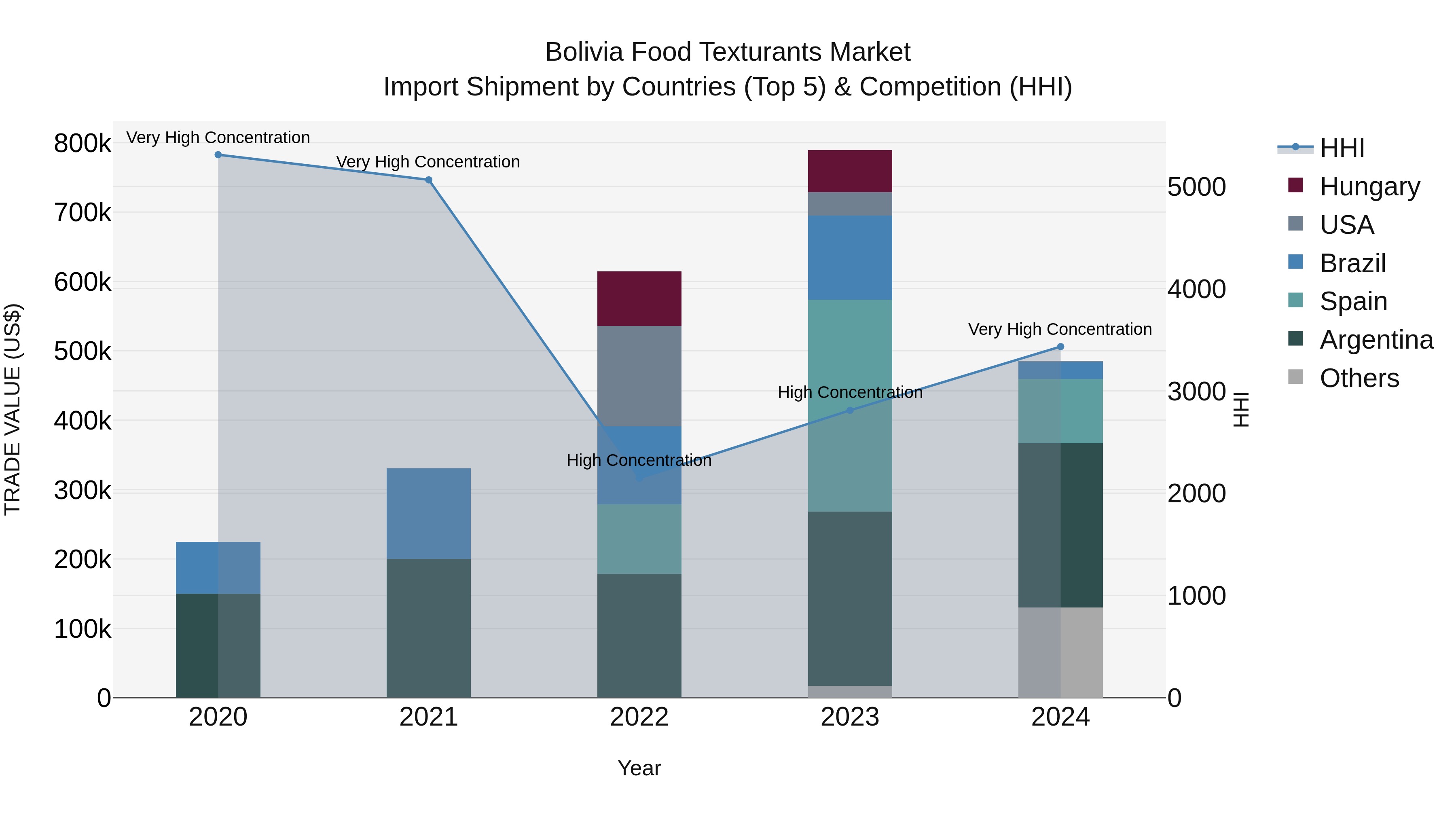 Bolivia Food Texturants Market Top 5 Importing Countries and Market Competition (HHI) Analysis