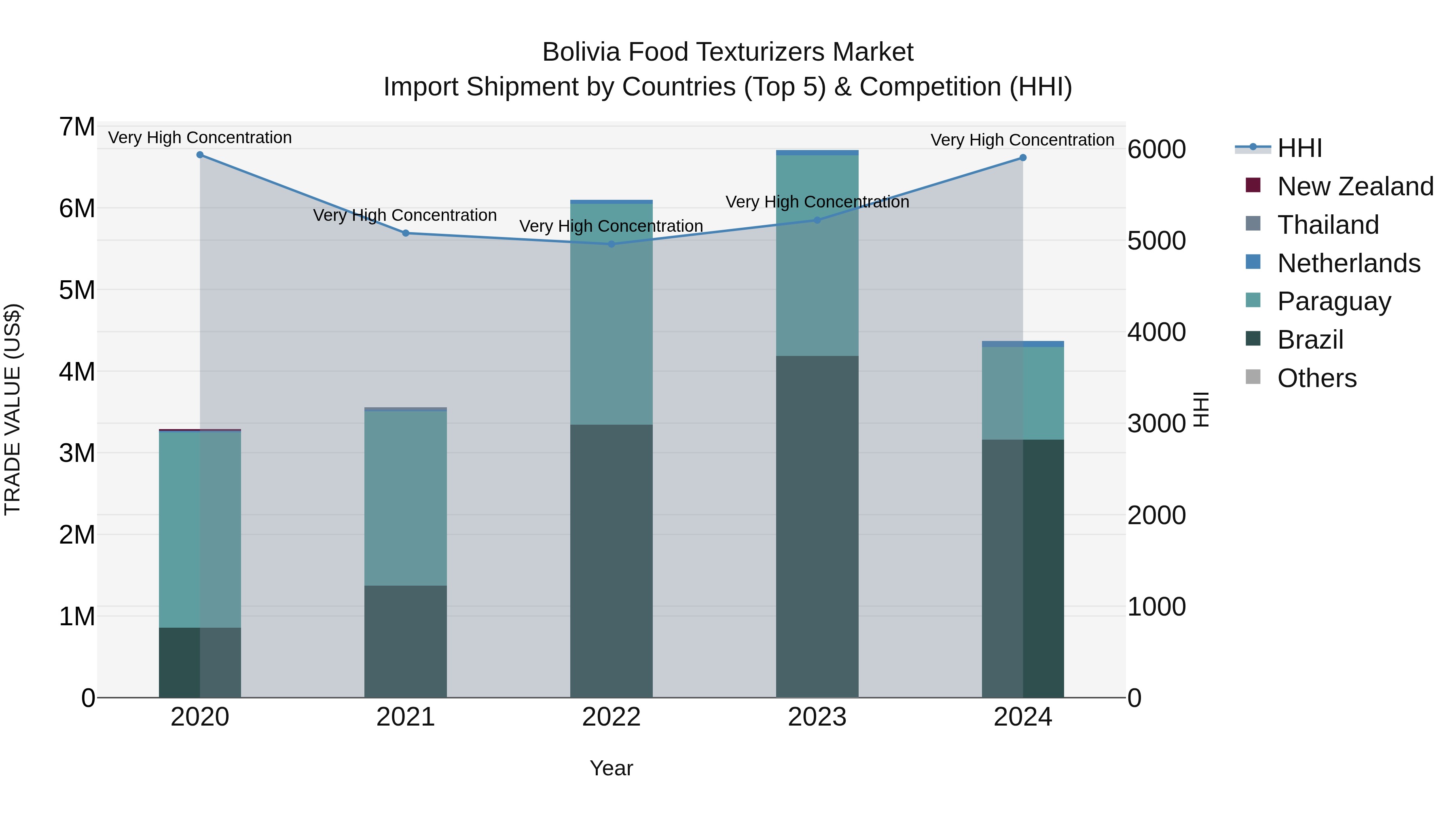 Bolivia Food Texturizers Market Top 5 Importing Countries and Market Competition (HHI) Analysis