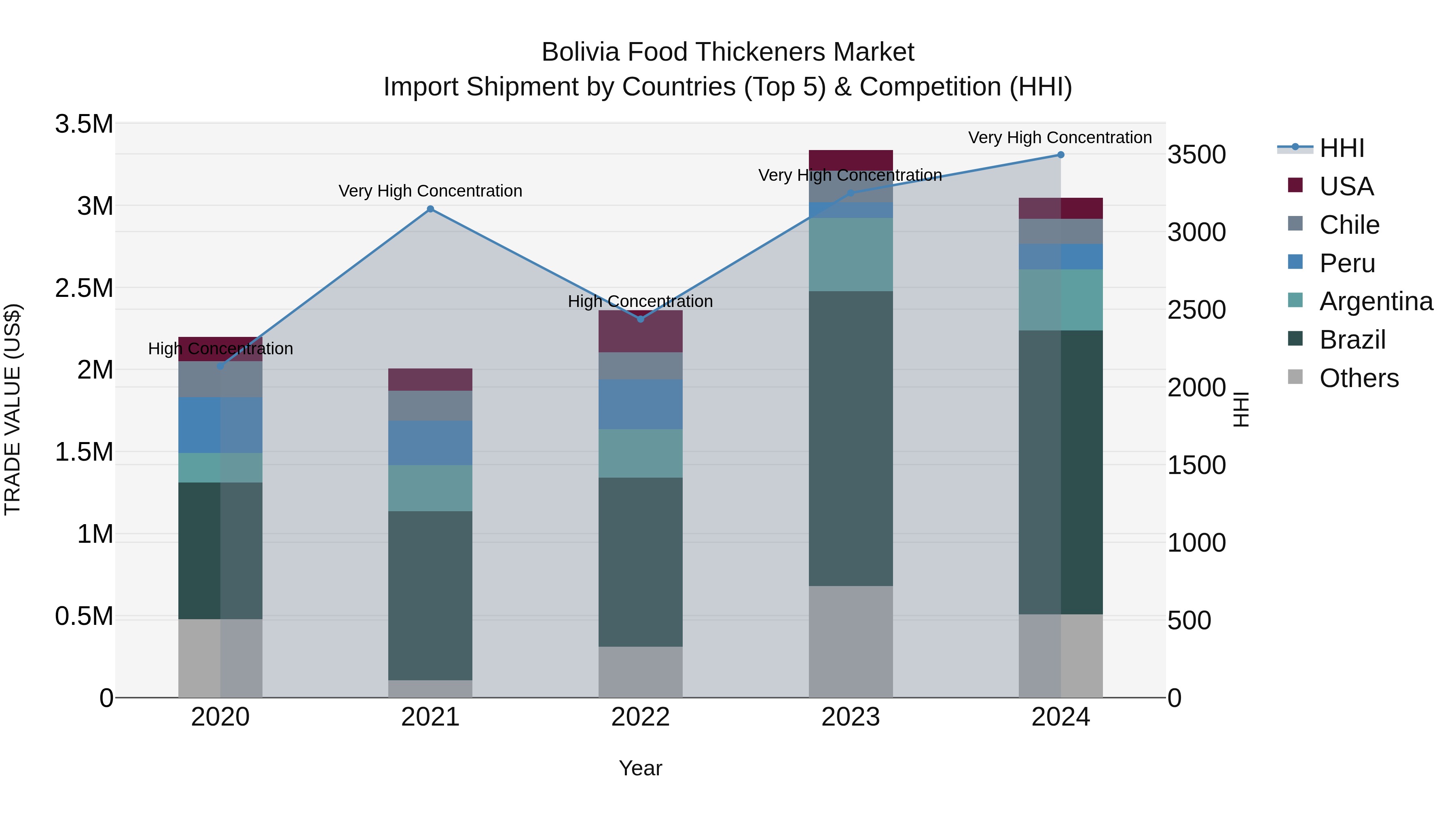 Bolivia Food Thickeners Market Top 5 Importing Countries and Market Competition (HHI) Analysis