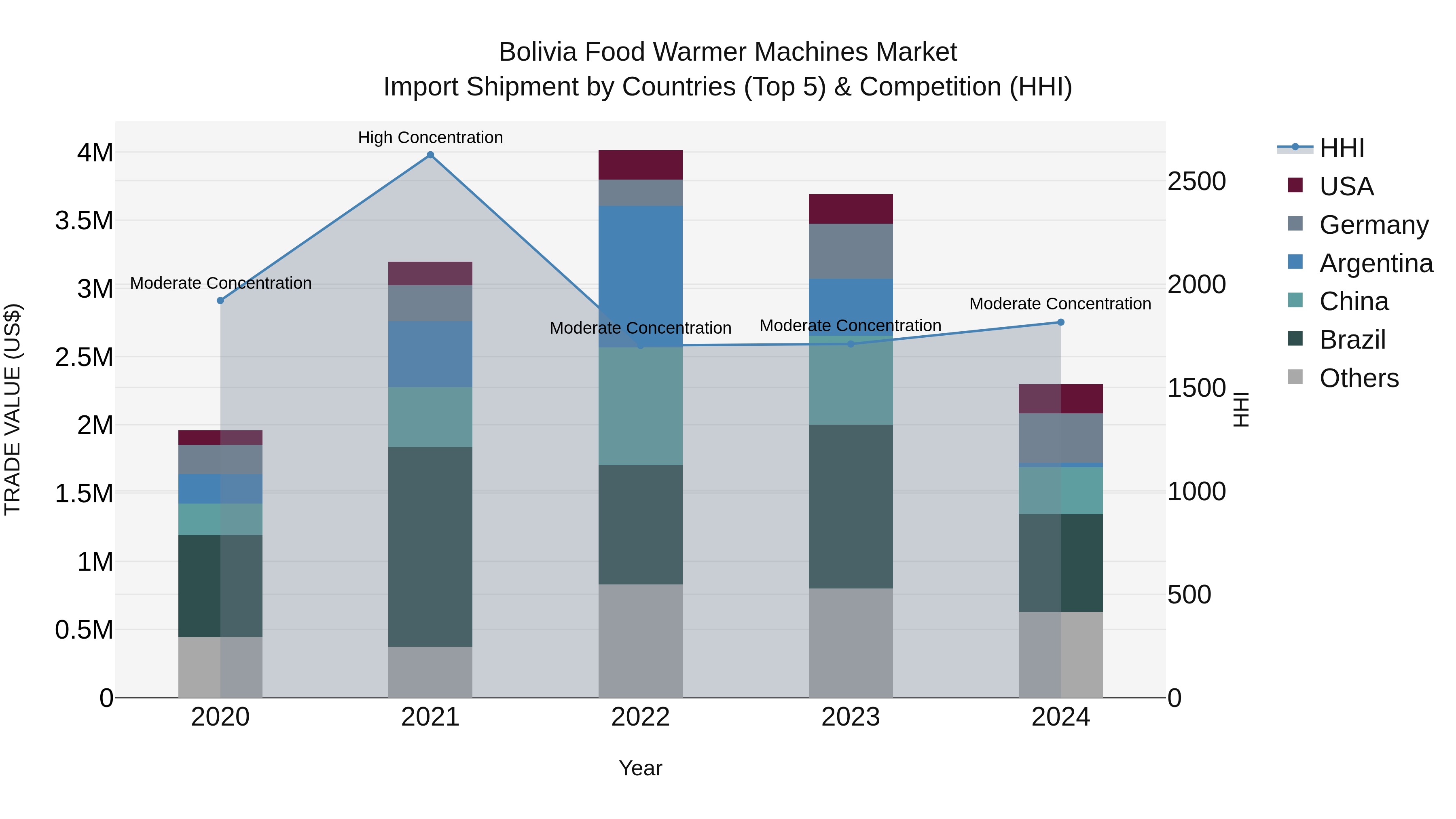 Bolivia Food Warmer Machines Market Top 5 Importing Countries and Market Competition (HHI) Analysis