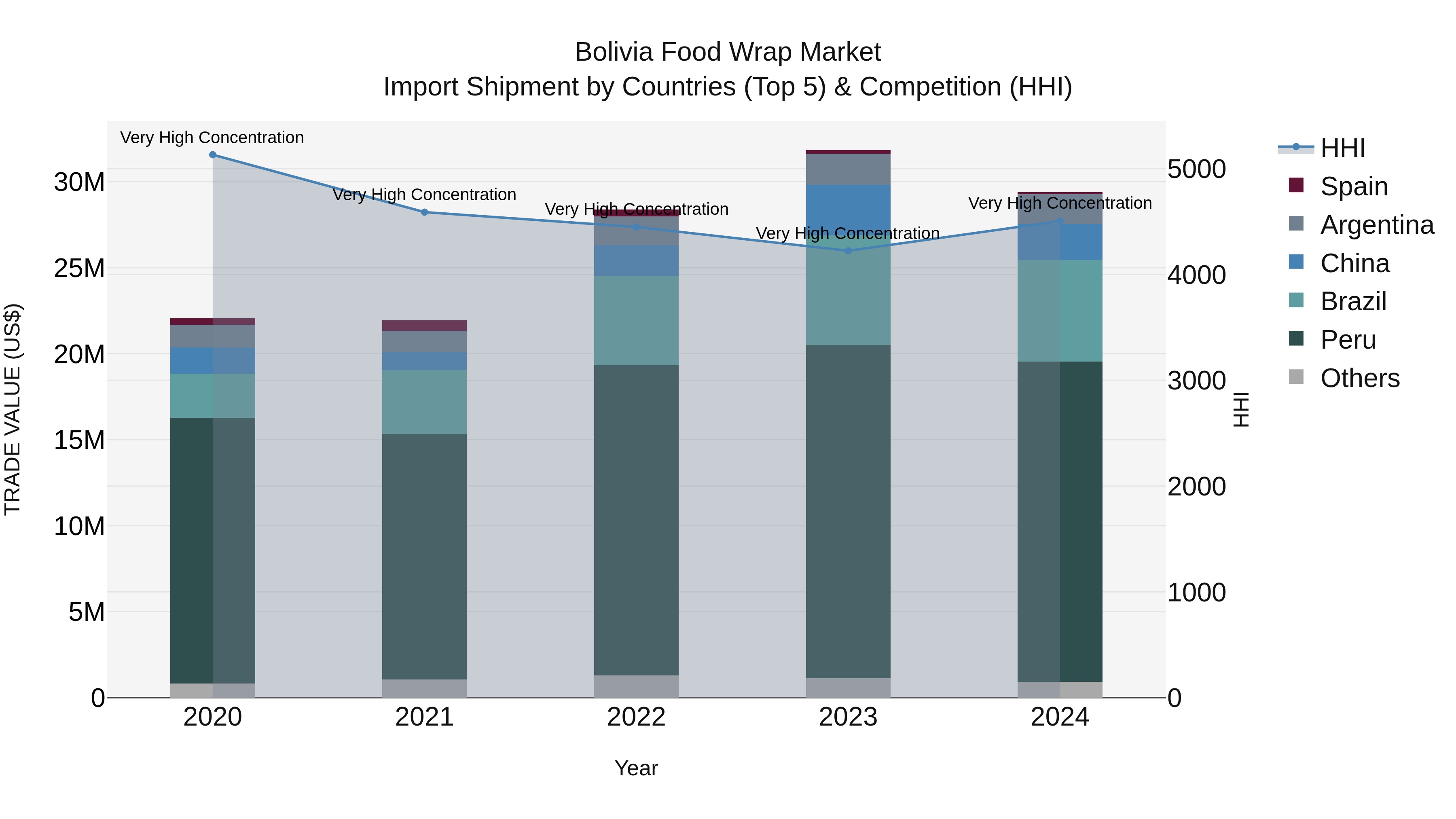 Bolivia Food Wrap Market Top 5 Importing Countries and Market Competition (HHI) Analysis