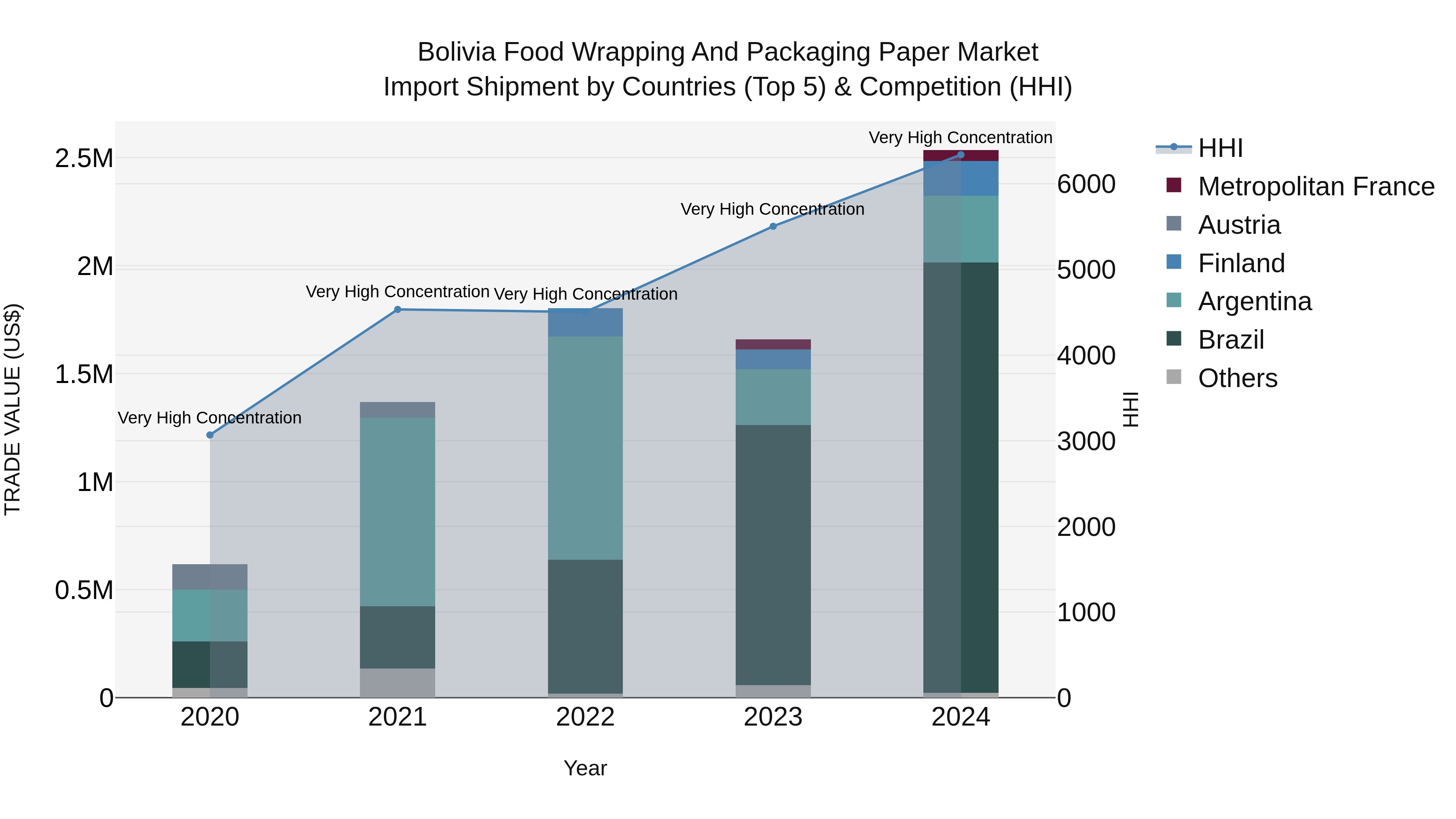Bolivia Food Wrapping And Packaging Paper Market Top 5 Importing Countries and Market Competition (HHI) Analysis