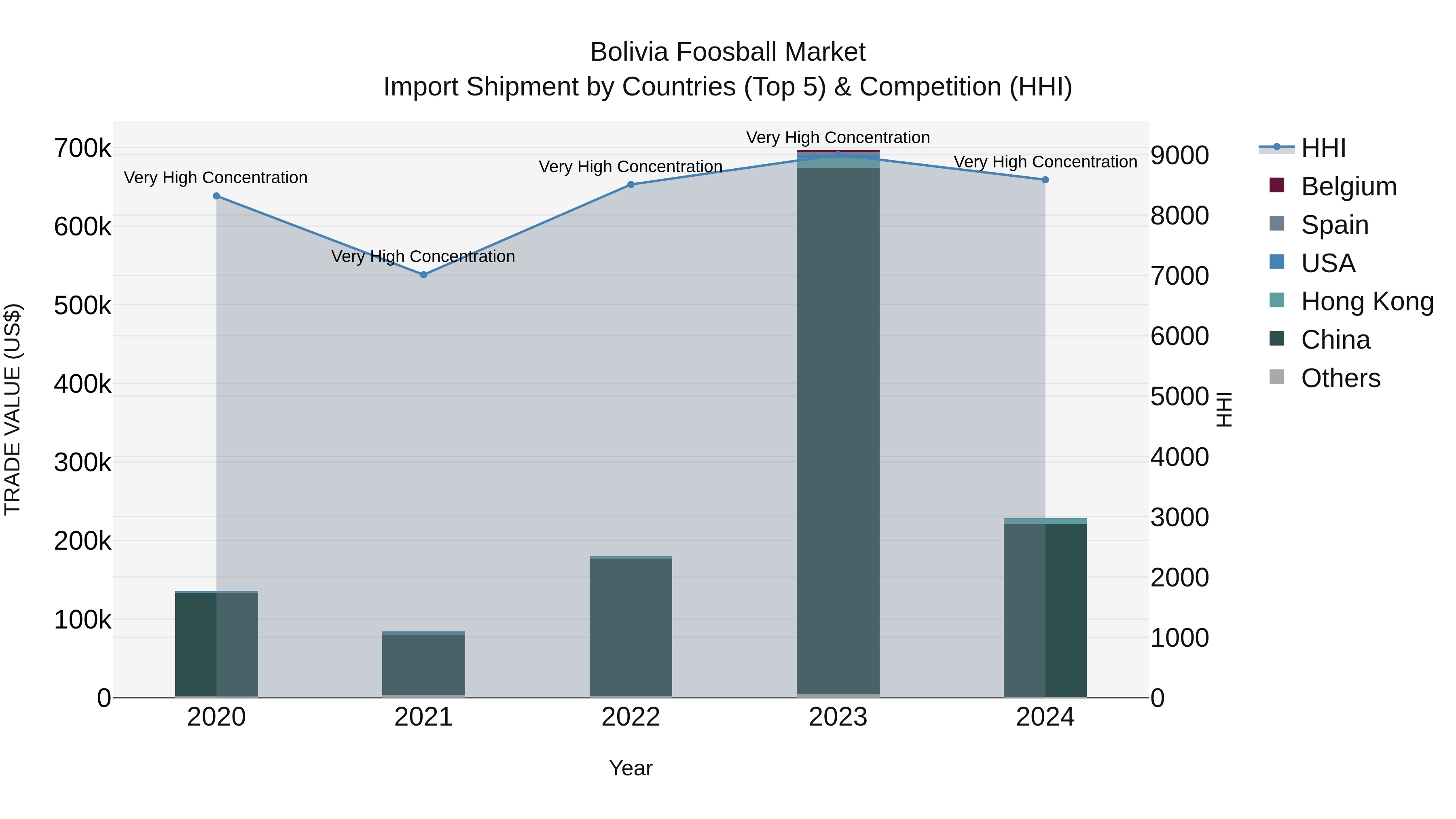 Bolivia Foosball Market Top 5 Importing Countries and Market Competition (HHI) Analysis