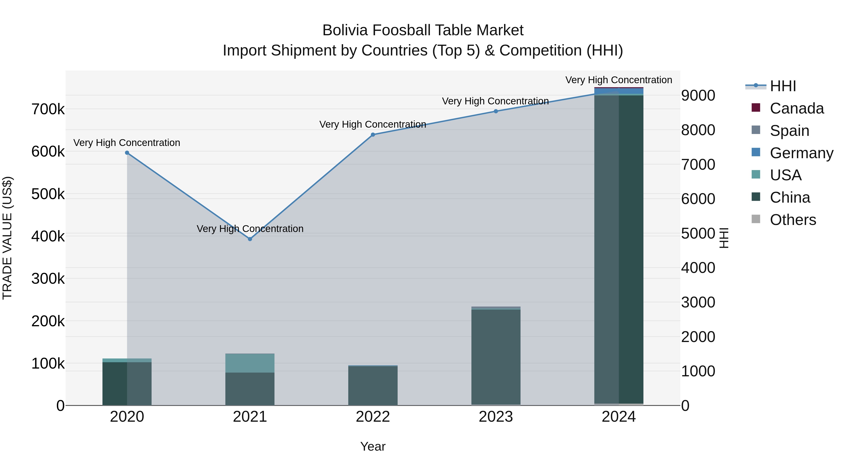 Bolivia Foosball Table Market Top 5 Importing Countries and Market Competition (HHI) Analysis