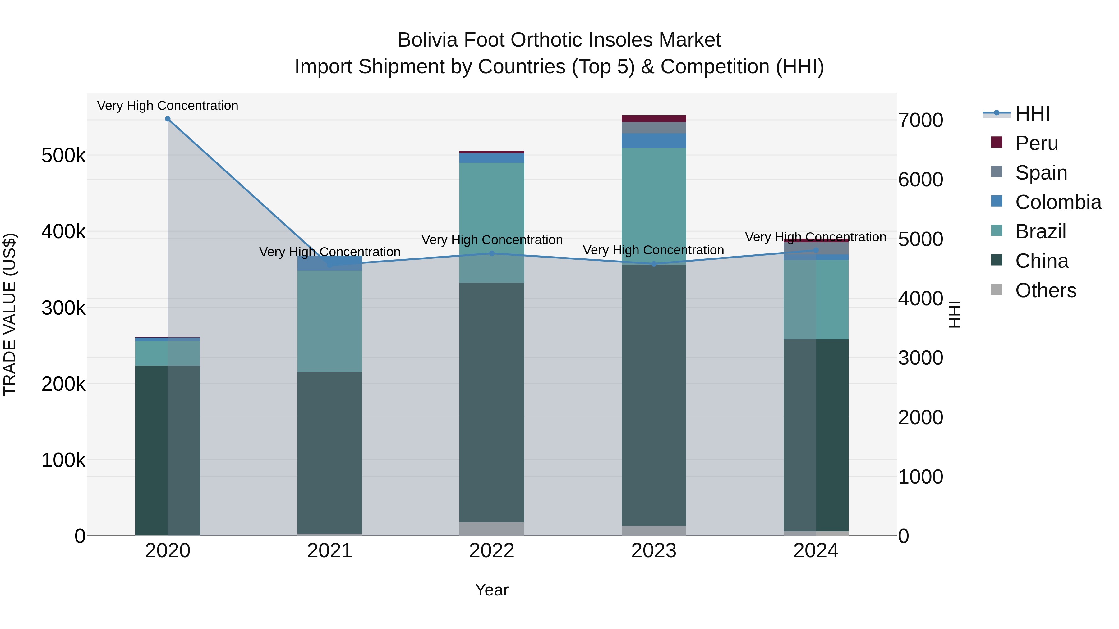 Bolivia Foot Orthotic Insoles Market Top 5 Importing Countries and Market Competition (HHI) Analysis