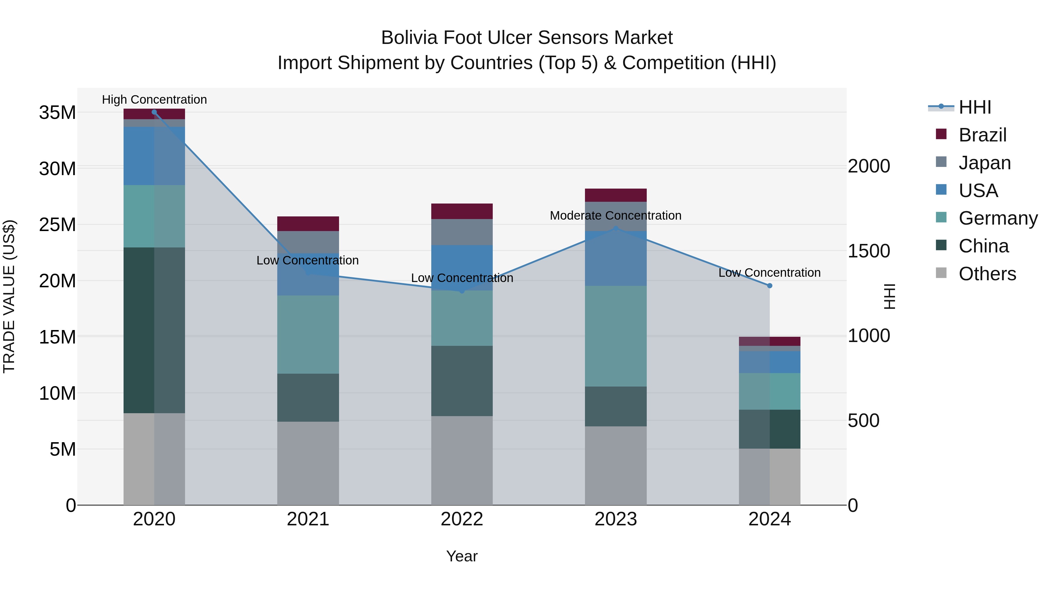 Bolivia Foot Ulcer Sensors Market Top 5 Importing Countries and Market Competition (HHI) Analysis