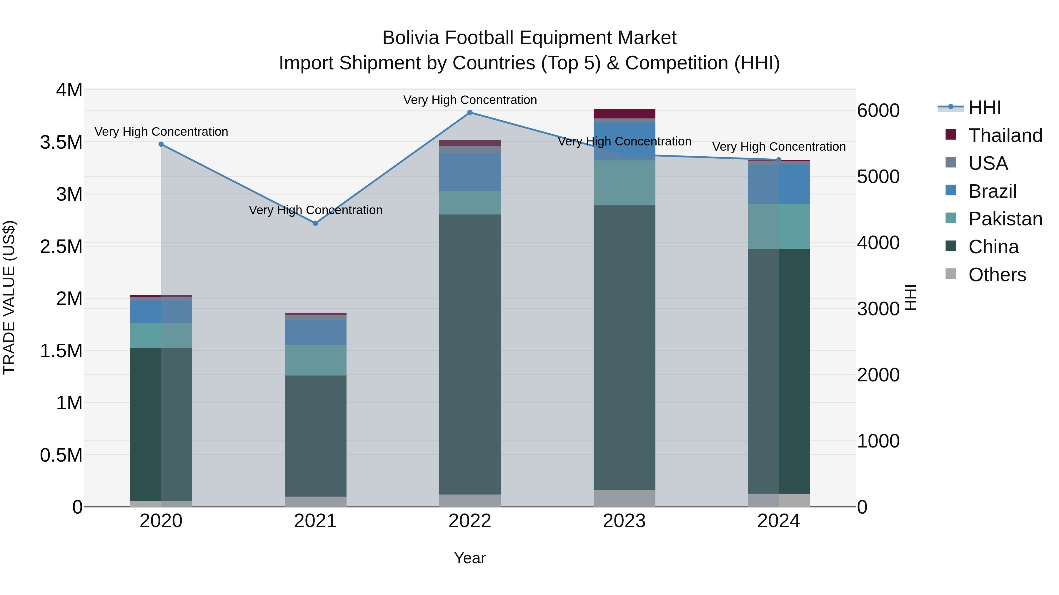 Bolivia Football Equipment Market Top 5 Importing Countries and Market Competition (HHI) Analysis