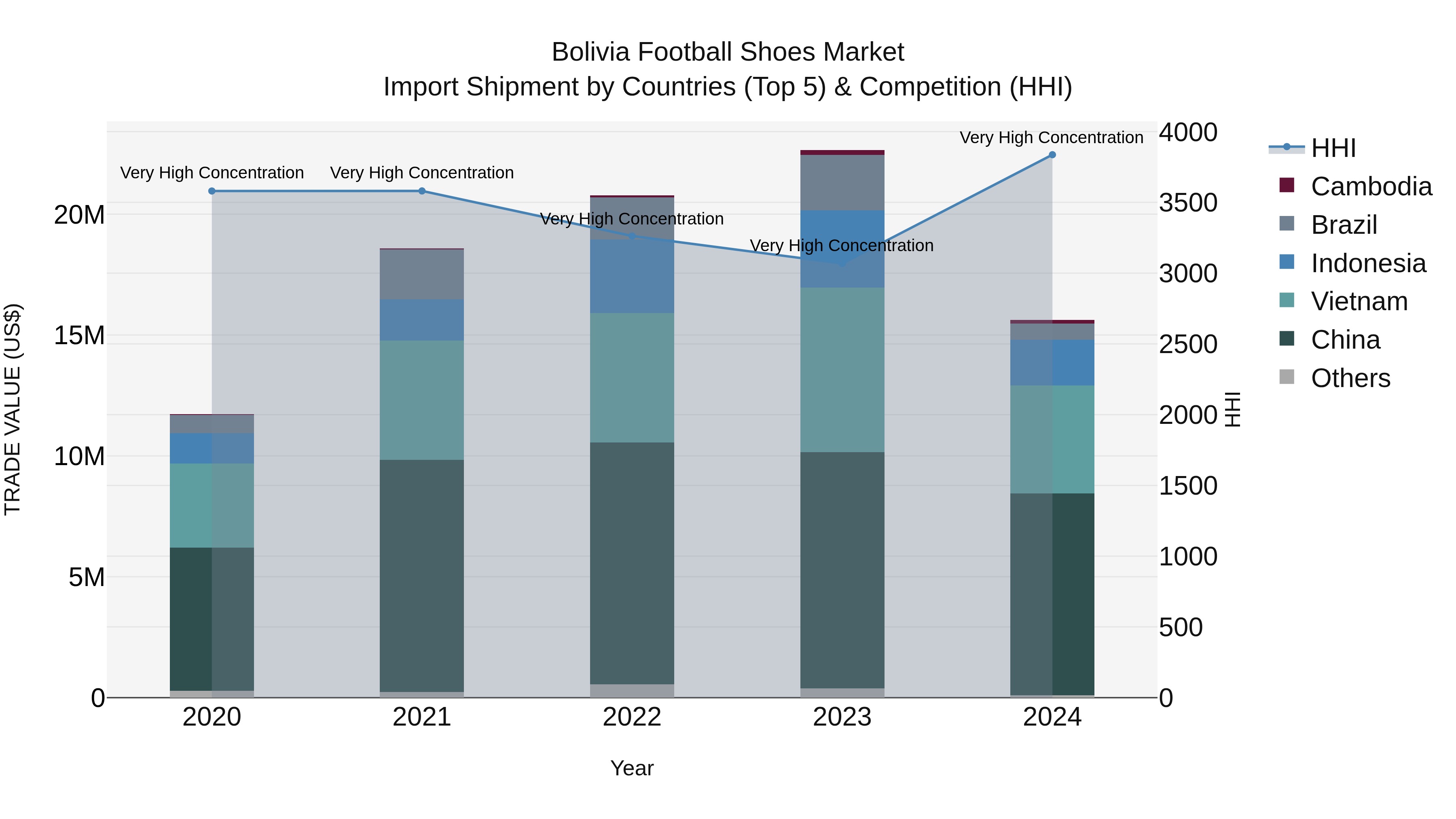 Bolivia Football Shoes Market Top 5 Importing Countries and Market Competition (HHI) Analysis