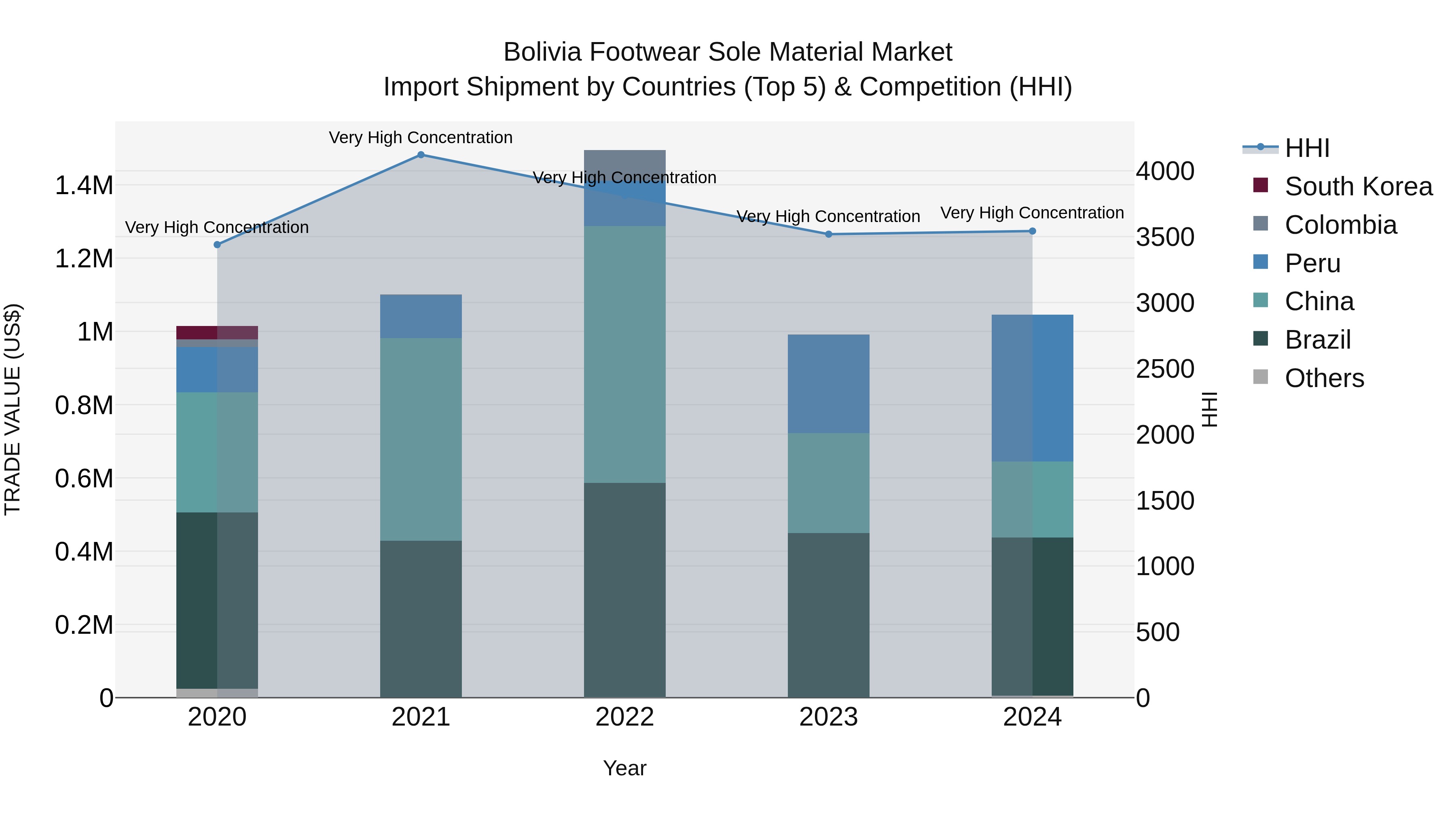Bolivia Footwear Sole Material Market Top 5 Importing Countries and Market Competition (HHI) Analysis