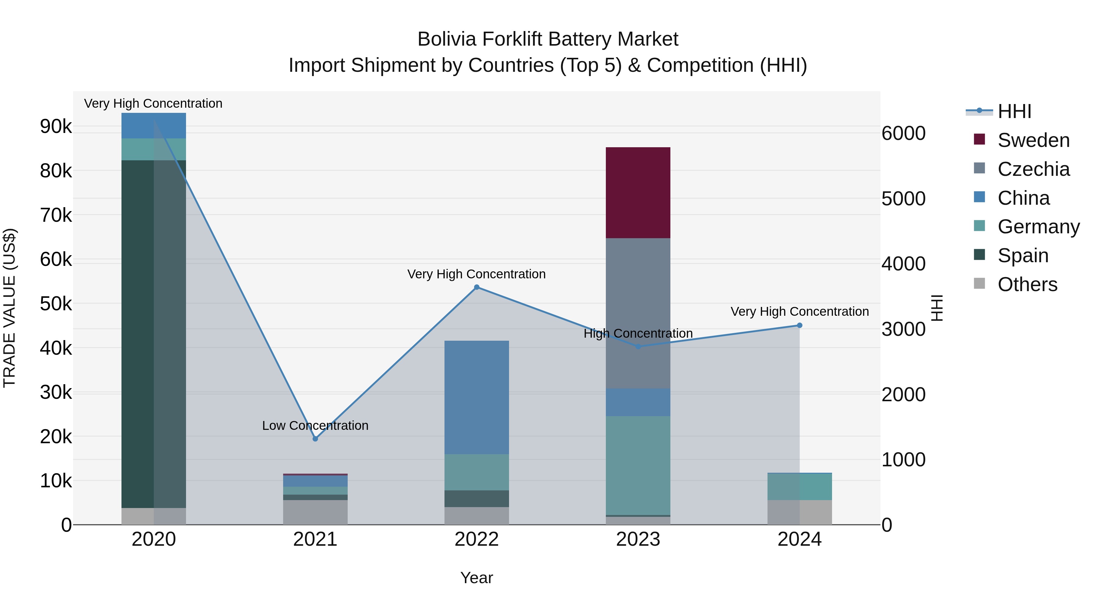 Bolivia Forklift Battery Market Top 5 Importing Countries and Market Competition (HHI) Analysis