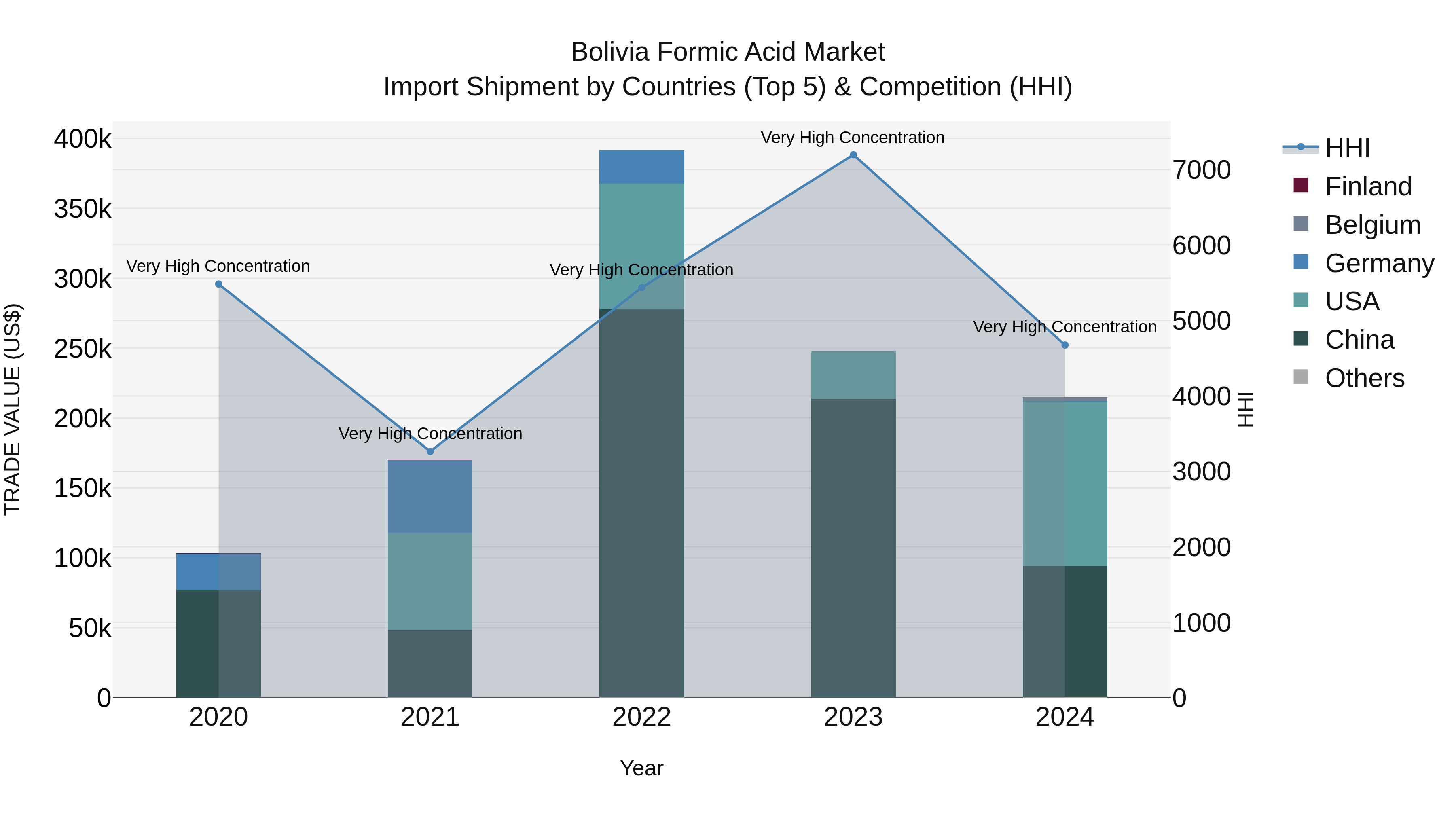 Bolivia Formic Acid Market Top 5 Importing Countries and Market Competition (HHI) Analysis
