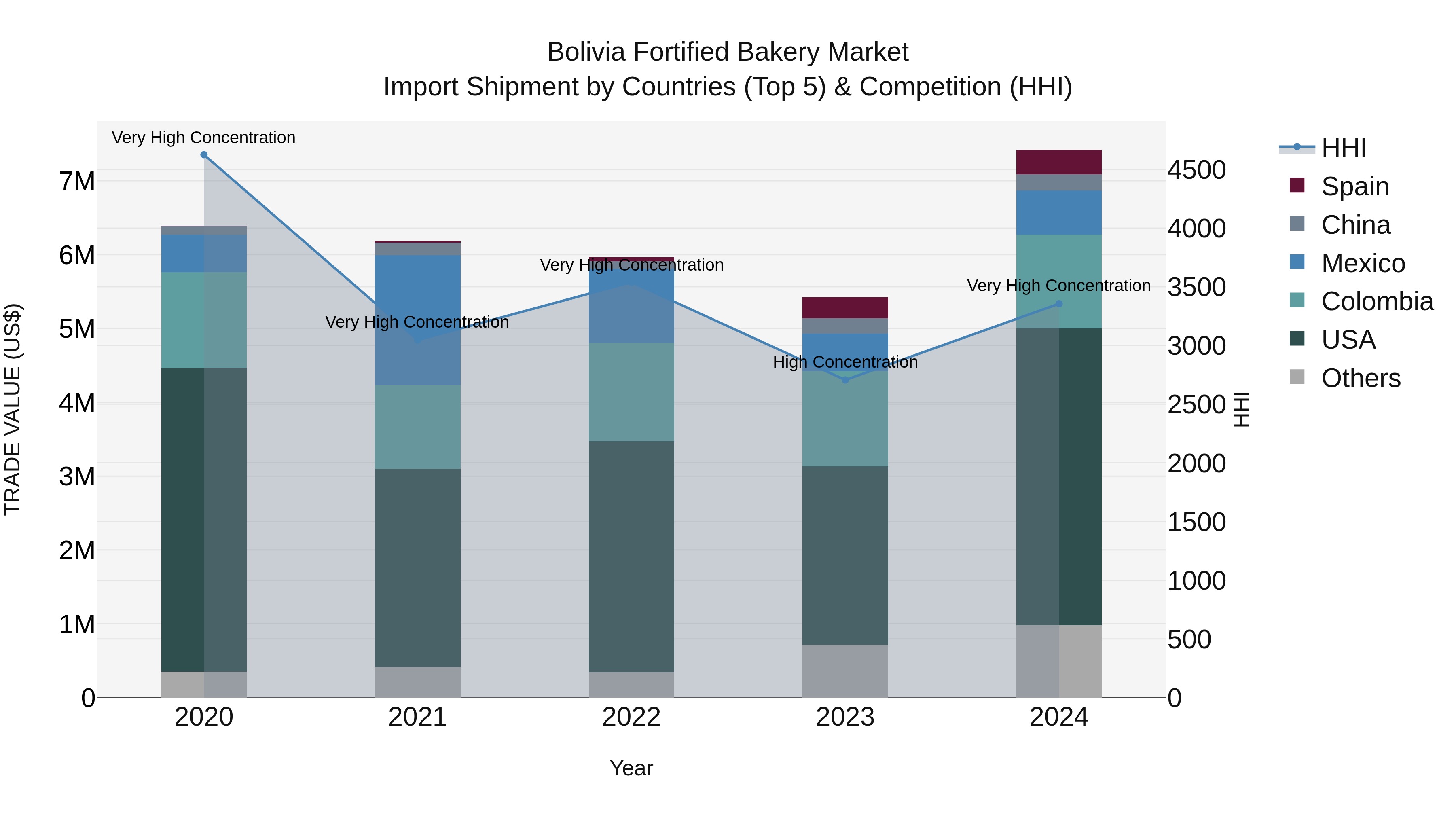 Bolivia Fortified Bakery Market Top 5 Importing Countries and Market Competition (HHI) Analysis