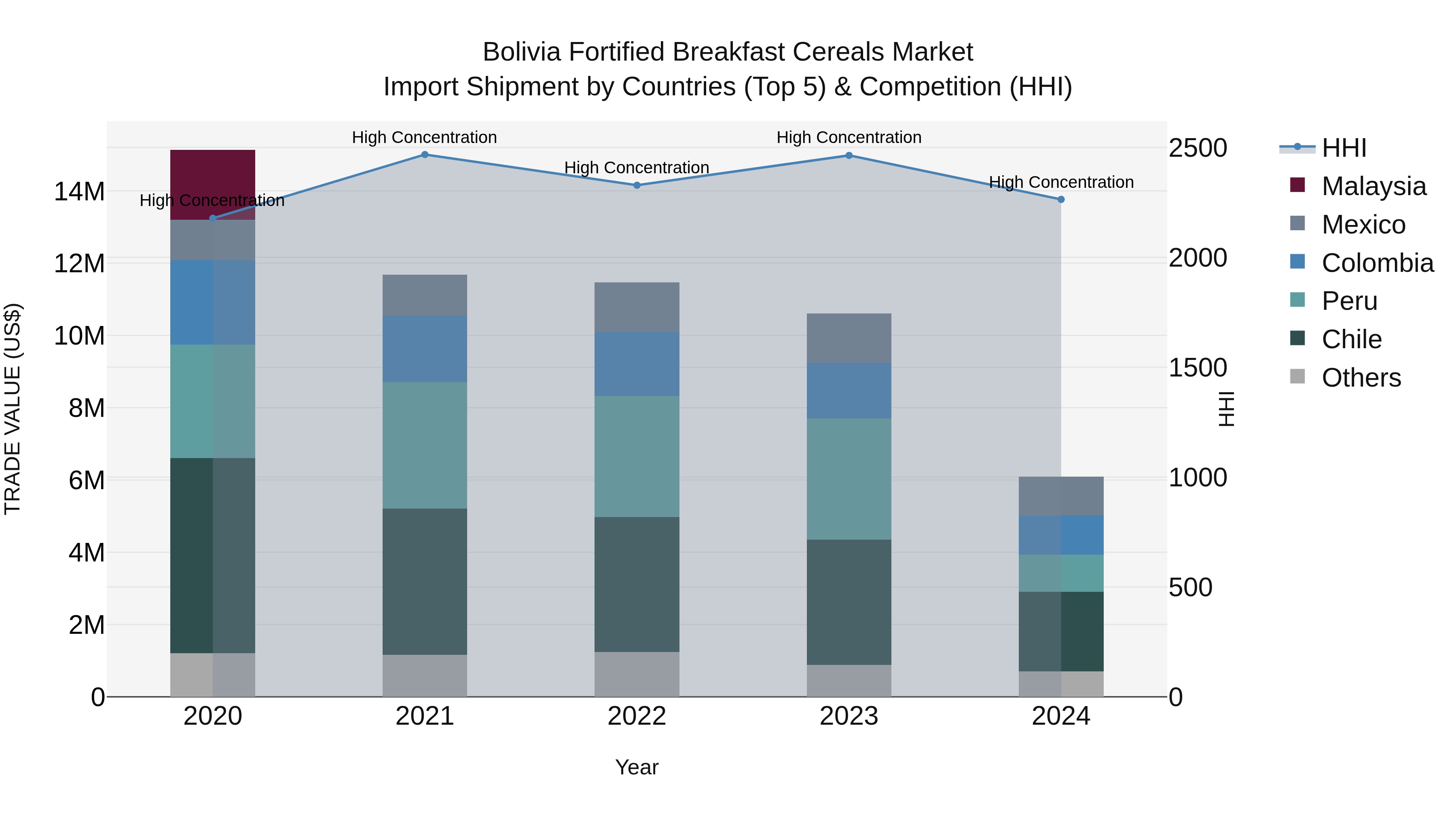 Bolivia Fortified Breakfast Cereals Market Top 5 Importing Countries and Market Competition (HHI) Analysis