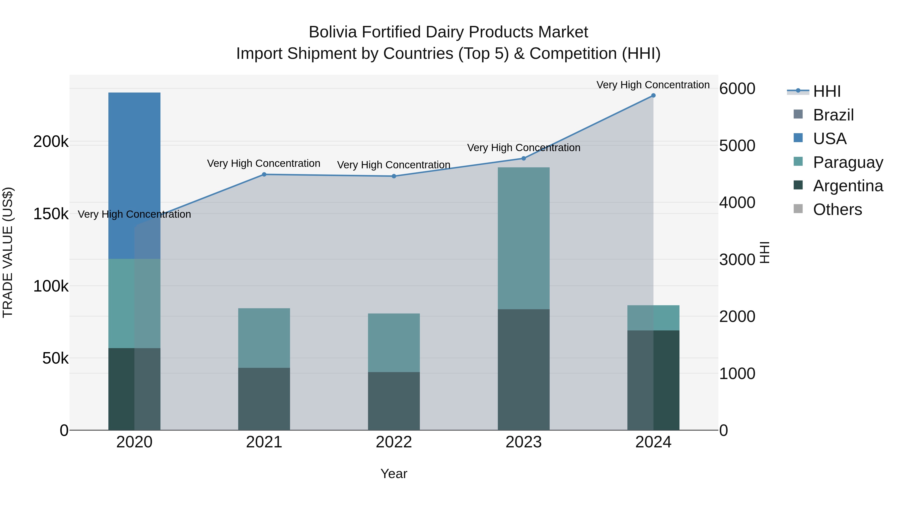 Bolivia Fortified Dairy Products Market Top 5 Importing Countries and Market Competition (HHI) Analysis
