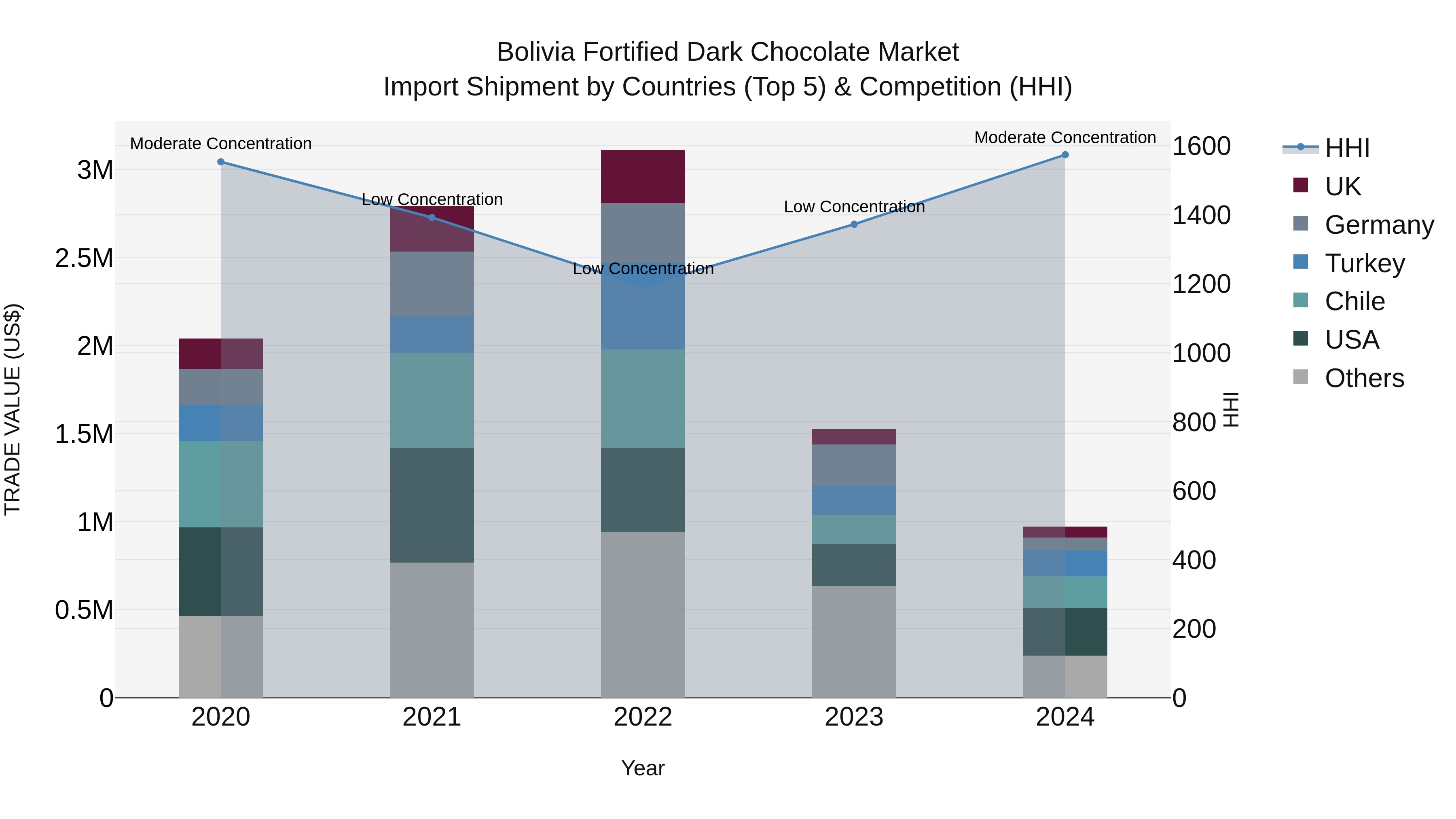 Bolivia Fortified Dark Chocolate Market Top 5 Importing Countries and Market Competition (HHI) Analysis