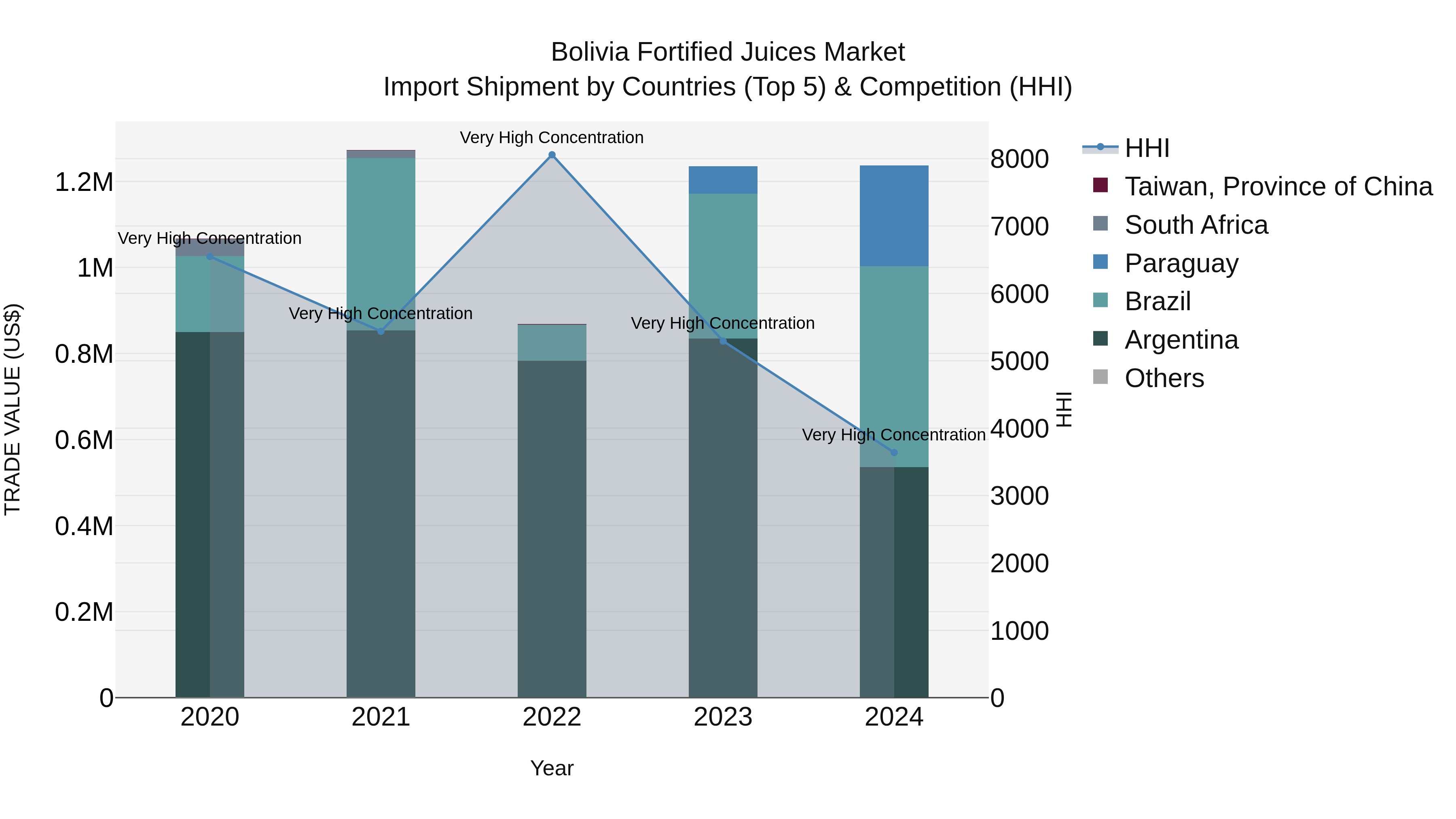 Bolivia Fortified Juices Market Top 5 Importing Countries and Market Competition (HHI) Analysis