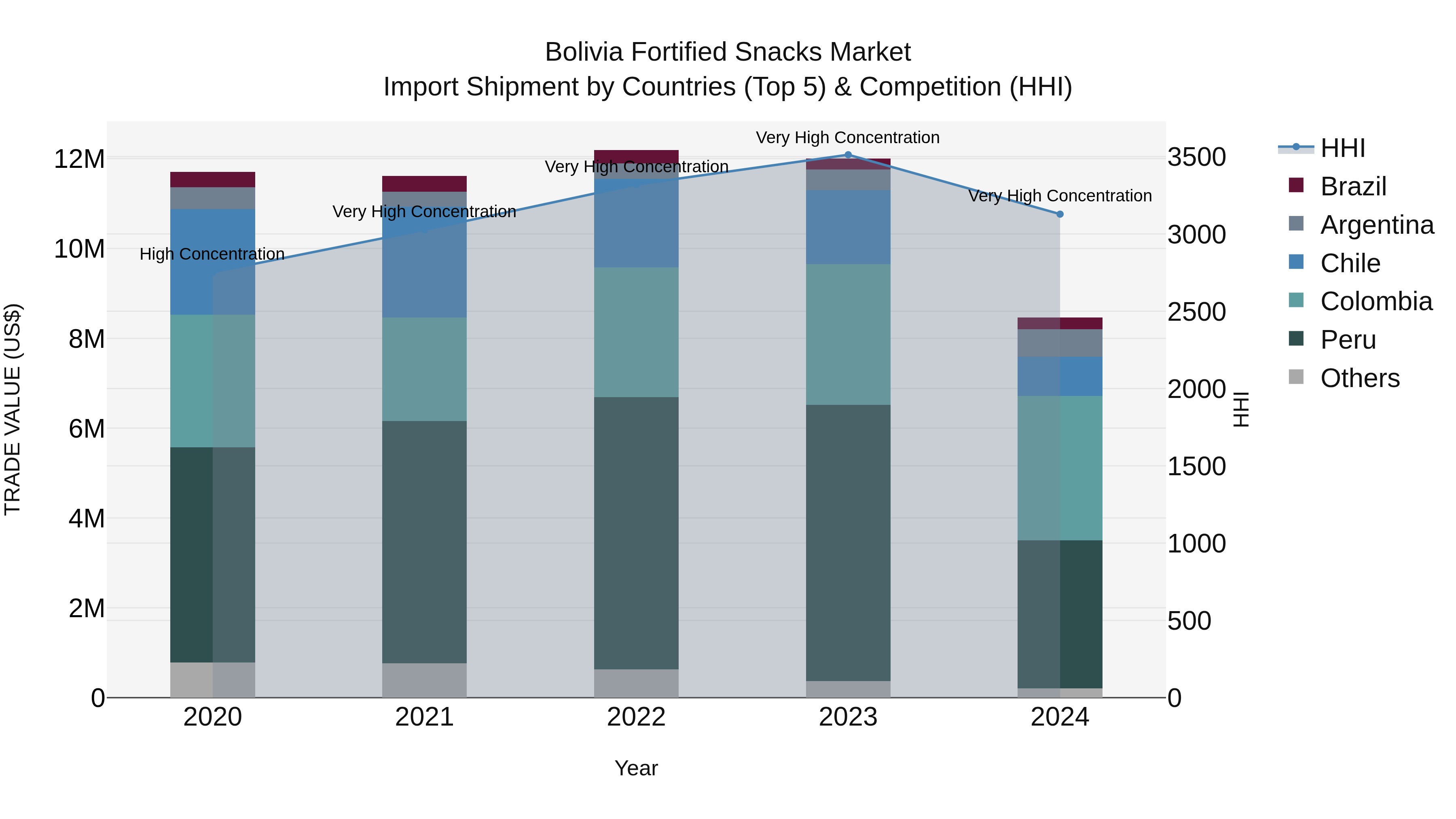 Bolivia Fortified Snacks Market Top 5 Importing Countries and Market Competition (HHI) Analysis