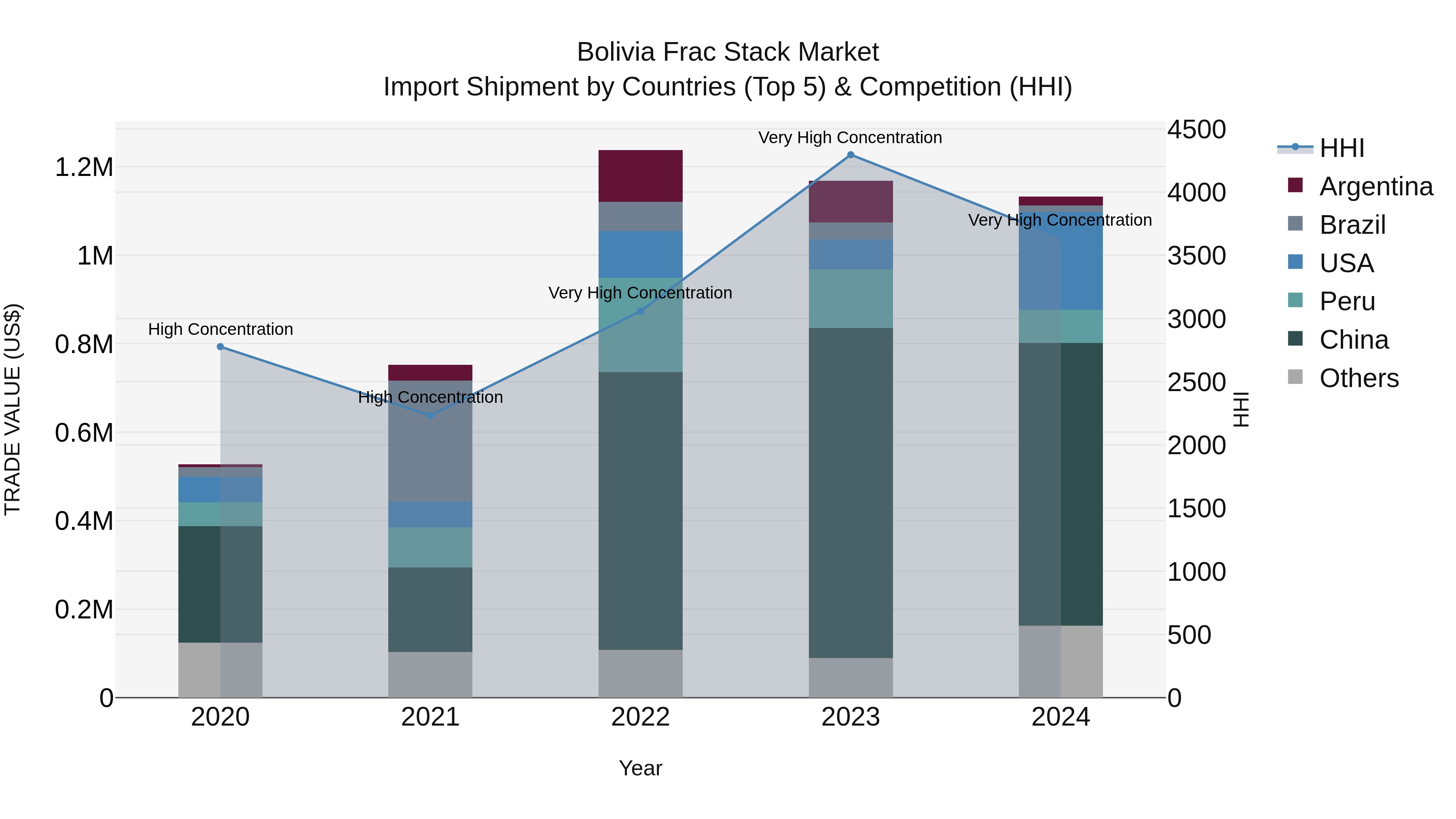 Bolivia Frac Stack Market Top 5 Importing Countries and Market Competition (HHI) Analysis