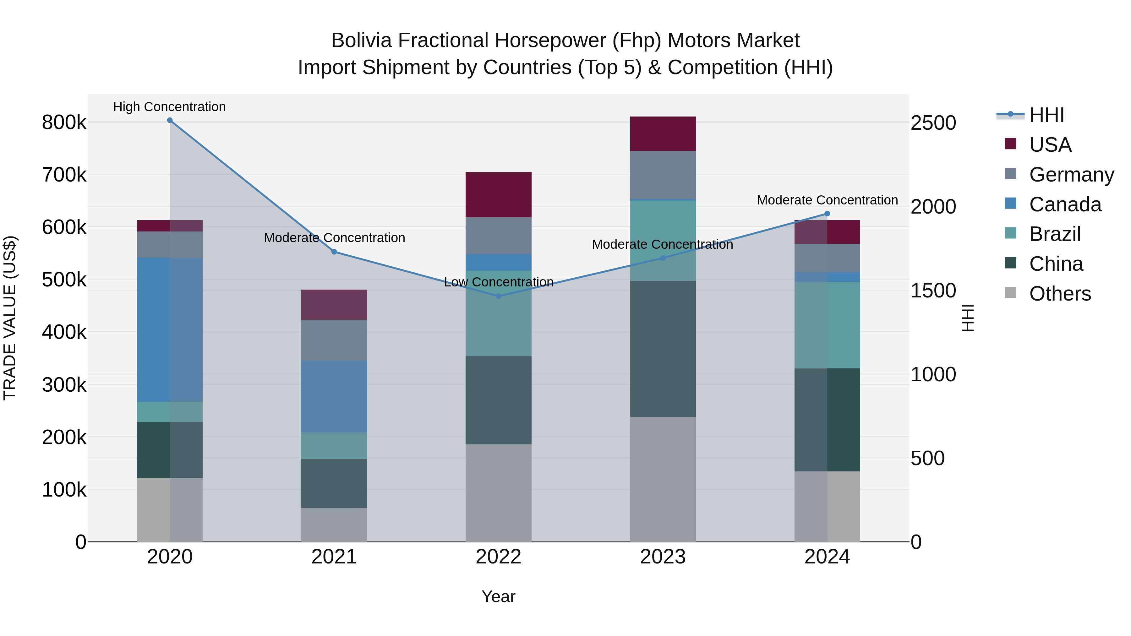 Bolivia Fractional Horsepower Fhp Motors Market Top 5 Importing Countries and Market Competition (HHI) Analysis