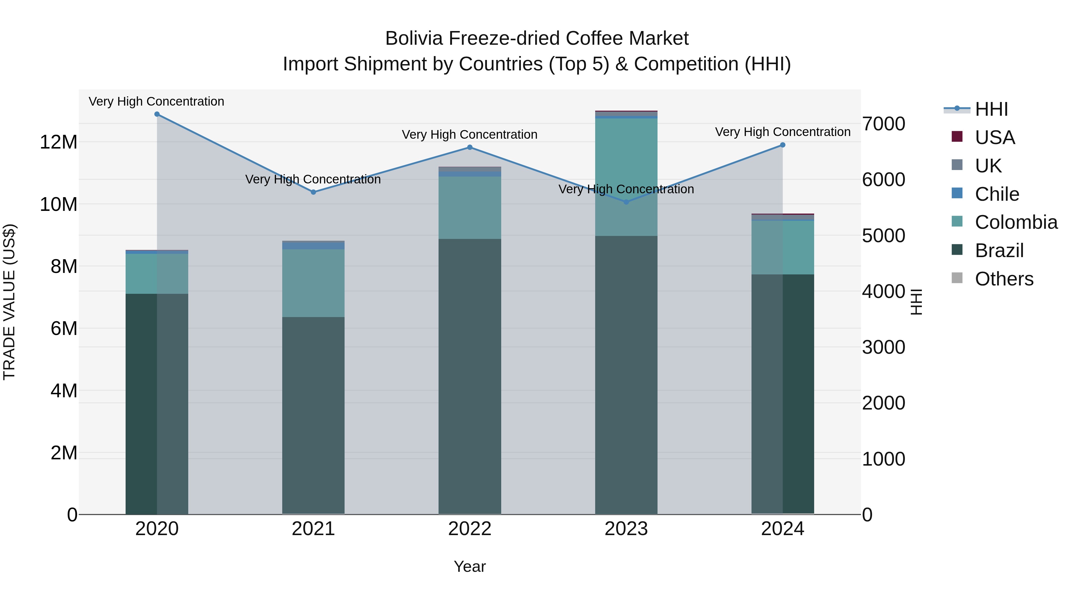 Bolivia Freeze Dried Coffee Market Top 5 Importing Countries and Market Competition (HHI) Analysis
