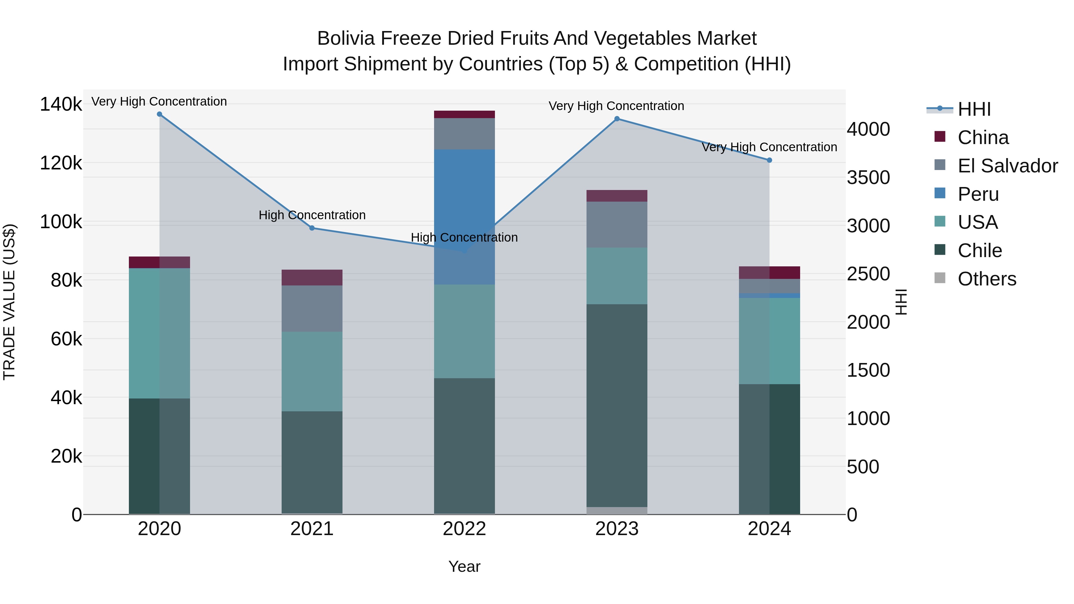 Bolivia Freeze Dried Fruits And Vegetables Market Top 5 Importing Countries and Market Competition (HHI) Analysis