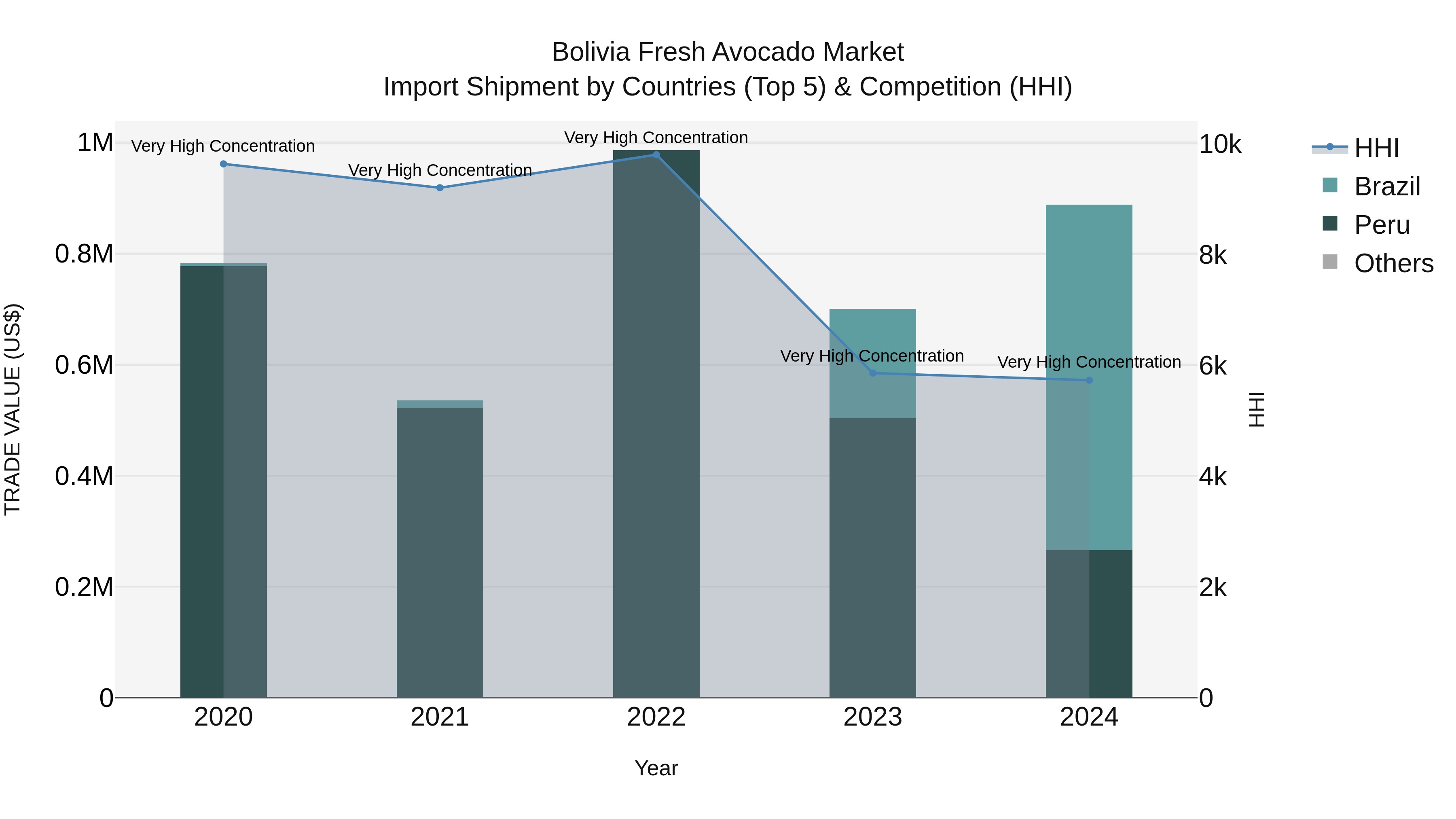 Bolivia Fresh Avocado Market Top 5 Importing Countries and Market Competition (HHI) Analysis
