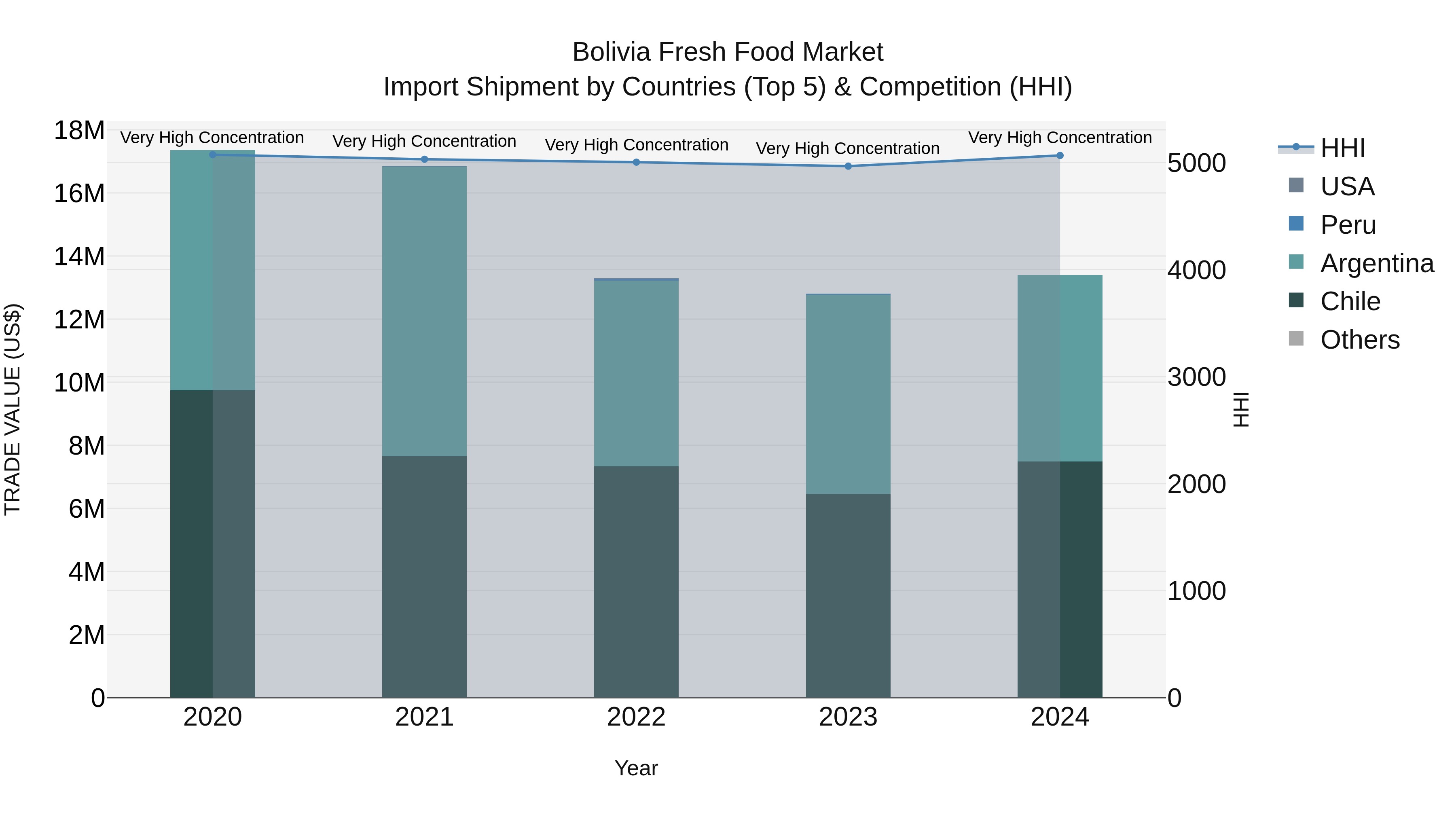 Bolivia Fresh Food Market Top 5 Importing Countries and Market Competition (HHI) Analysis