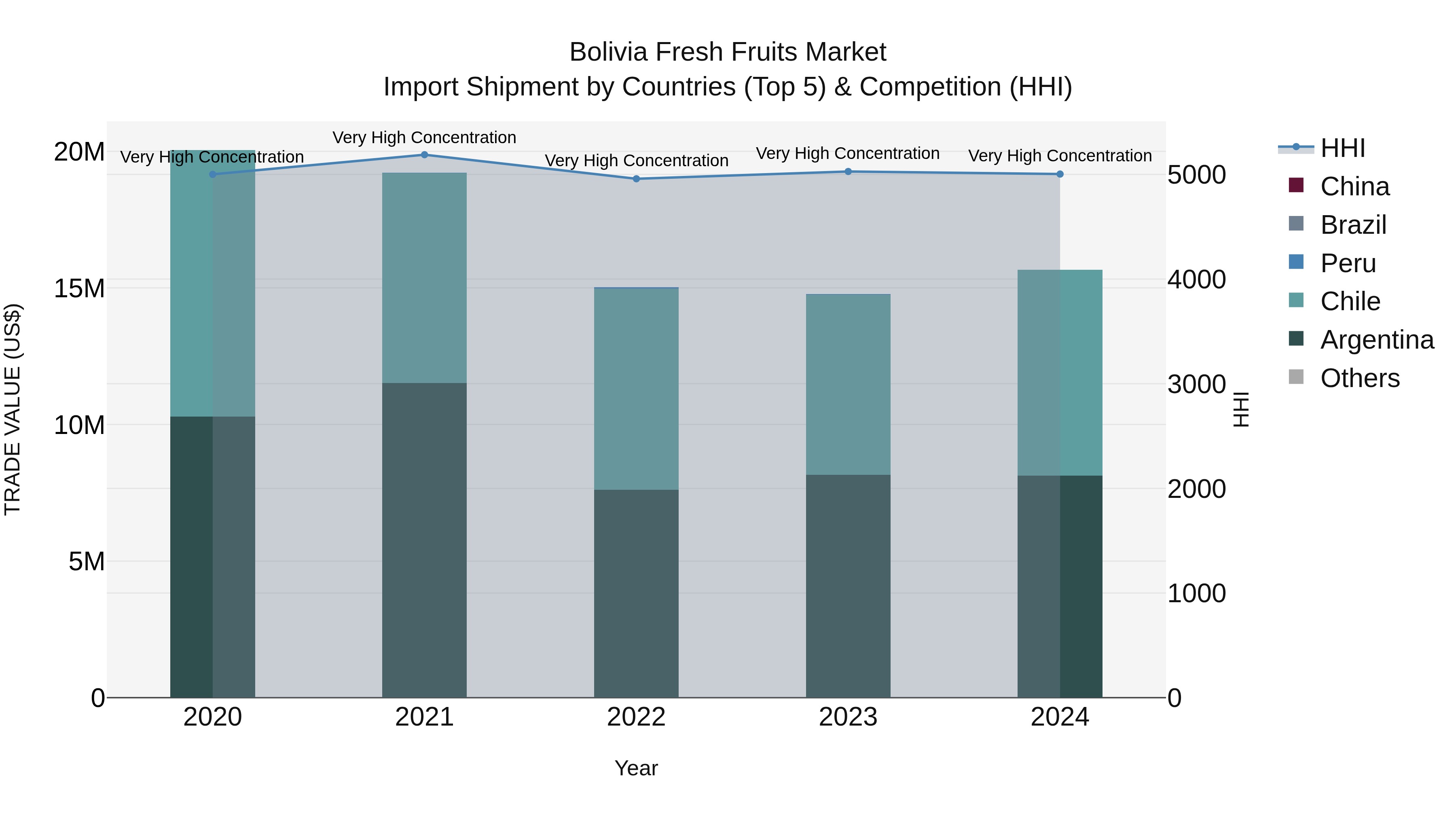 Bolivia Fresh Fruits Market Top 5 Importing Countries and Market Competition (HHI) Analysis