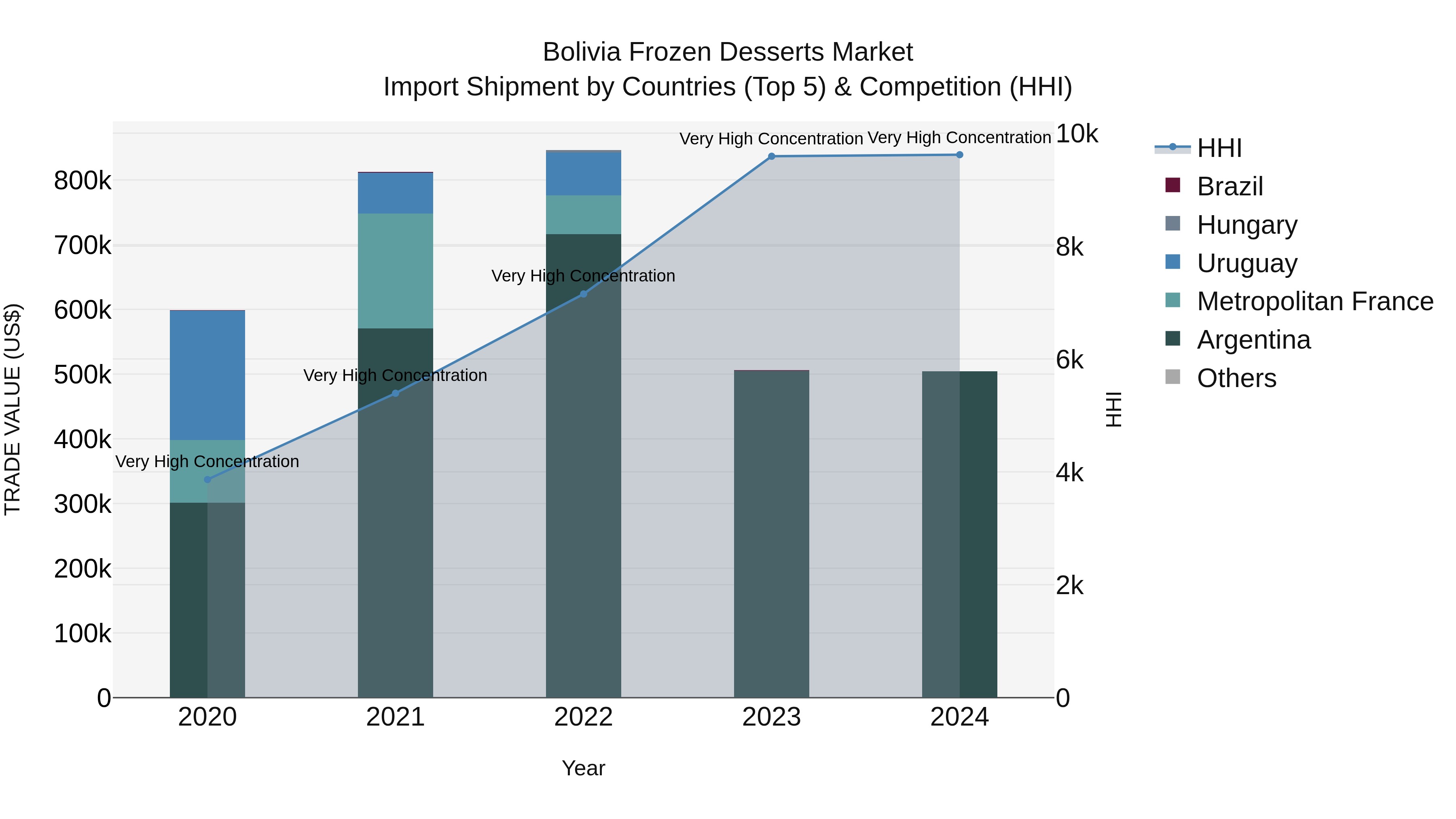 Bolivia Frozen Desserts Market Top 5 Importing Countries and Market Competition (HHI) Analysis