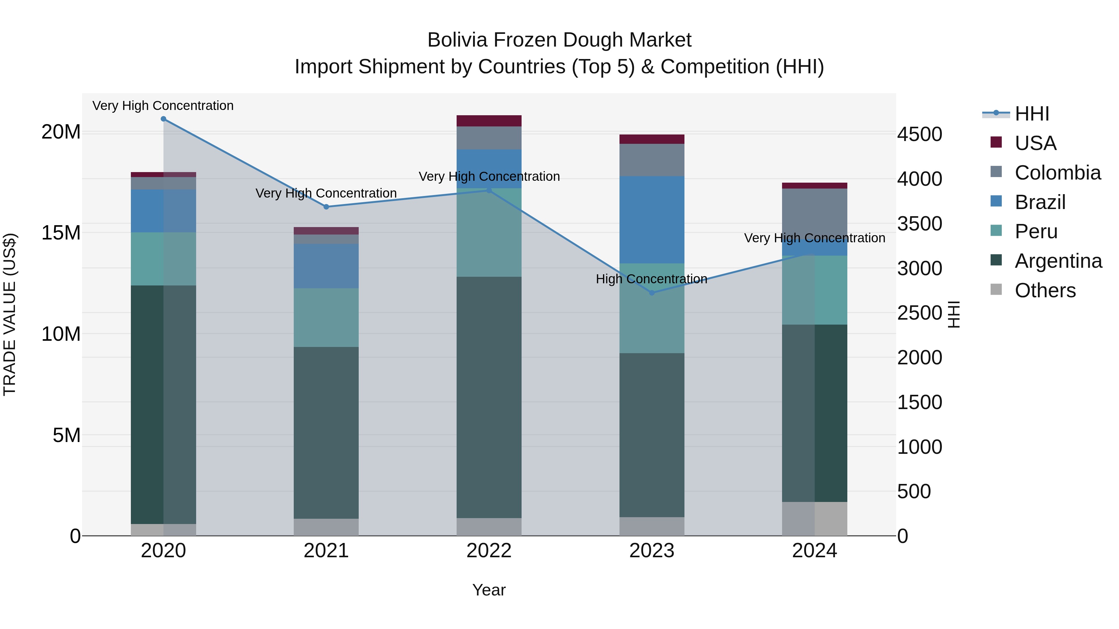 Bolivia Frozen Dough Market Top 5 Importing Countries and Market Competition (HHI) Analysis