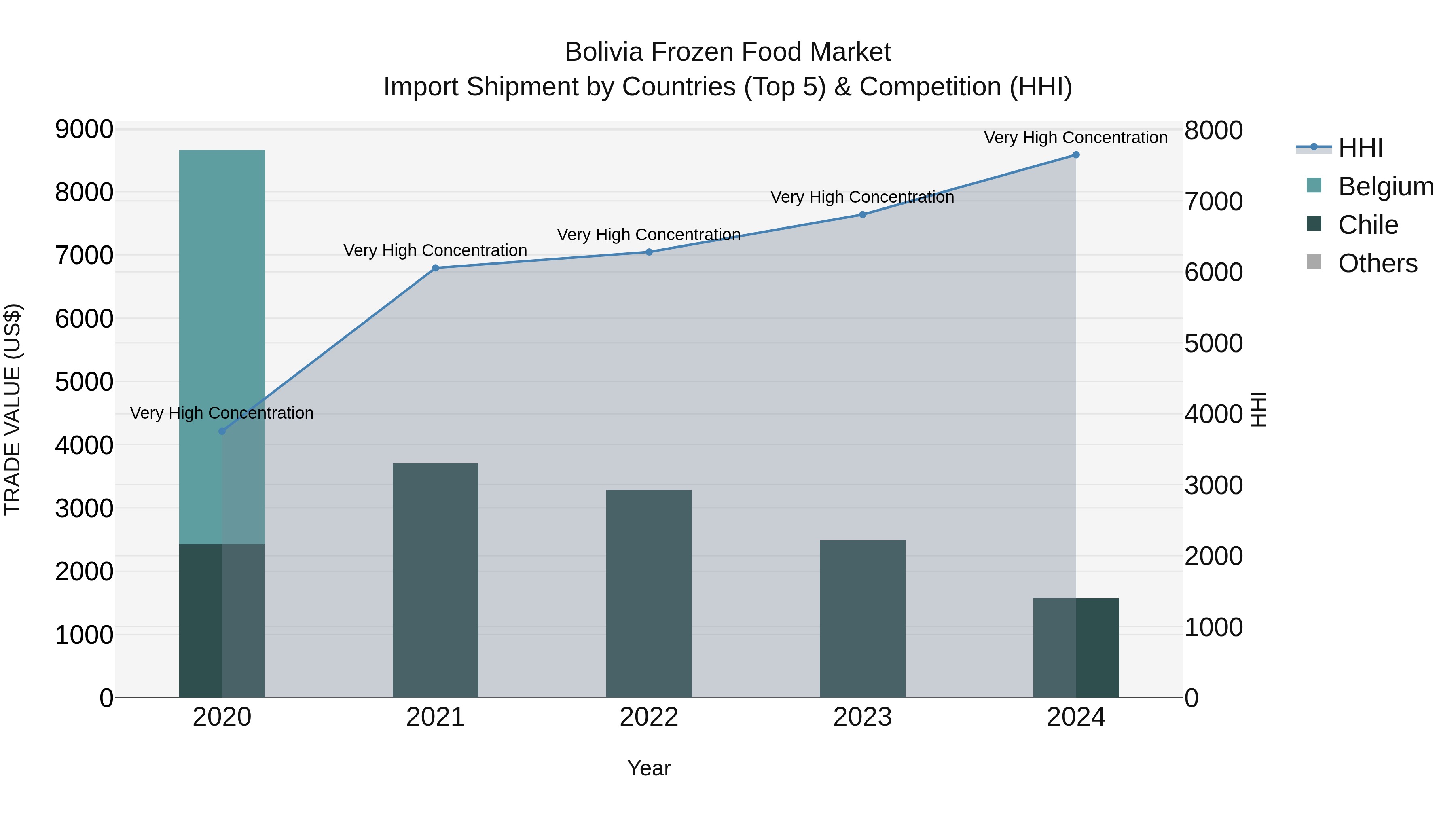 Bolivia Frozen Food Market Top 5 Importing Countries and Market Competition (HHI) Analysis
