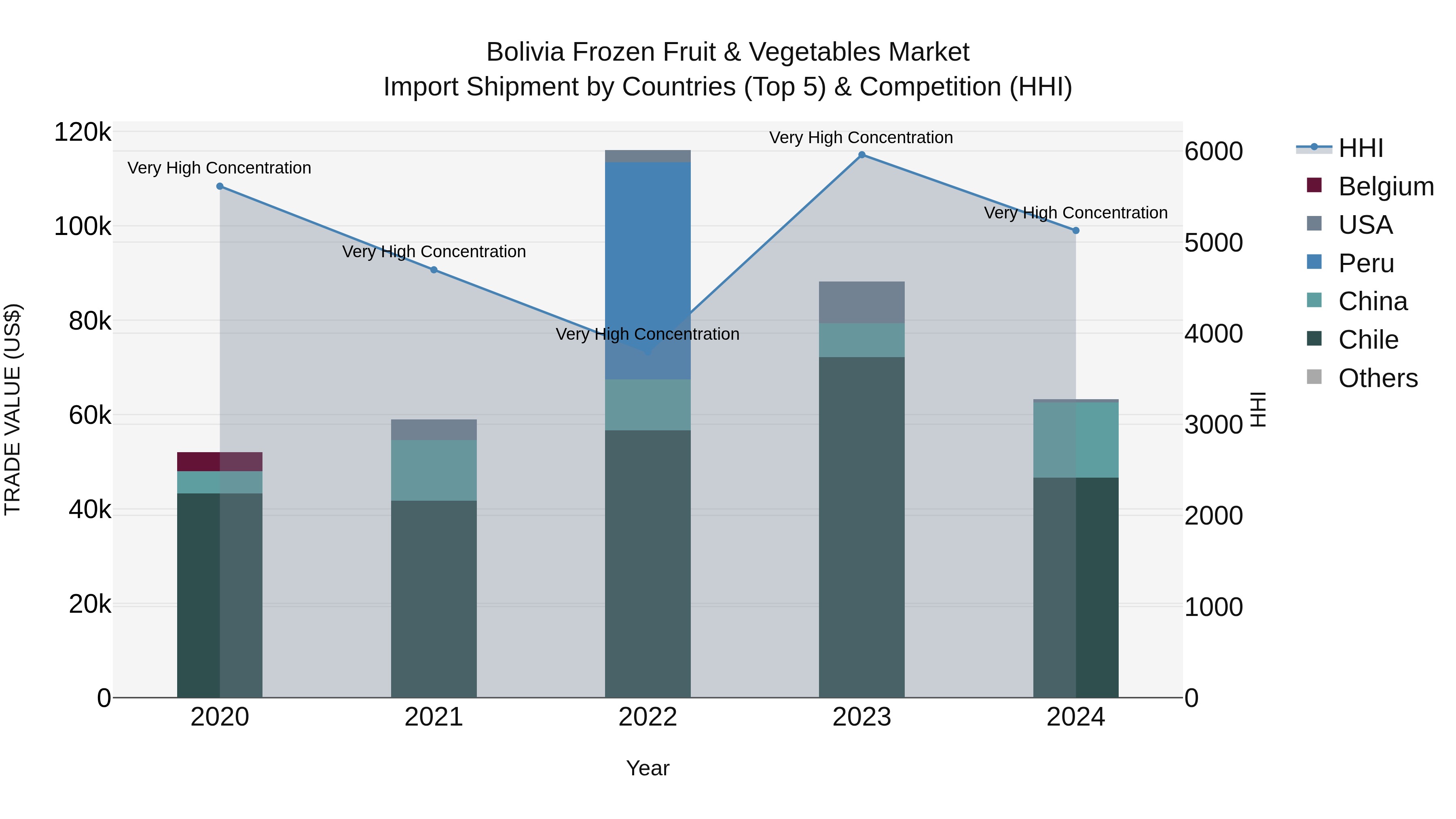 Bolivia Frozen Fruit & Vegetables Market Top 5 Importing Countries and Market Competition (HHI) Analysis
