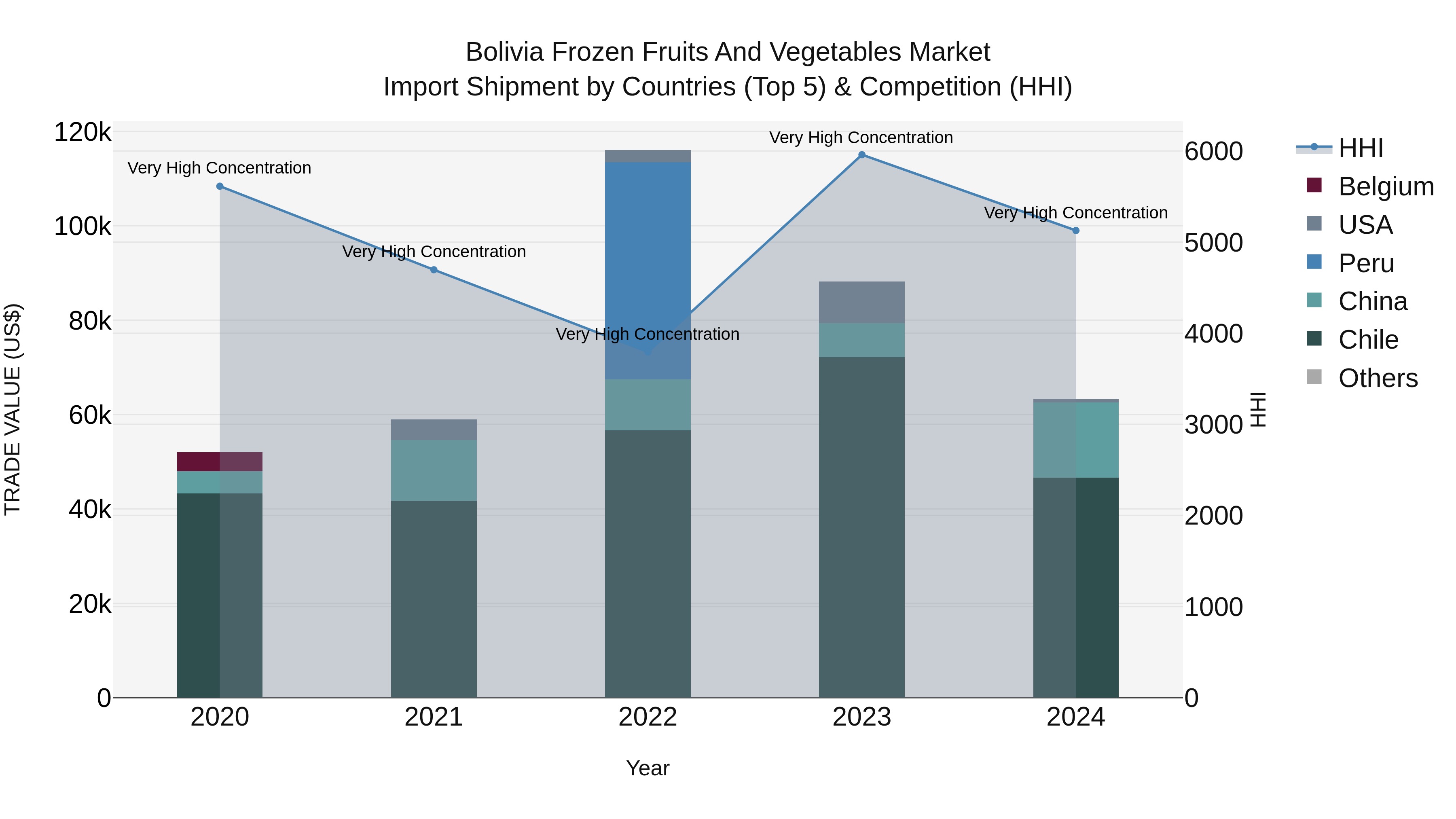 Bolivia Frozen Fruits And Vegetables Market Top 5 Importing Countries and Market Competition (HHI) Analysis
