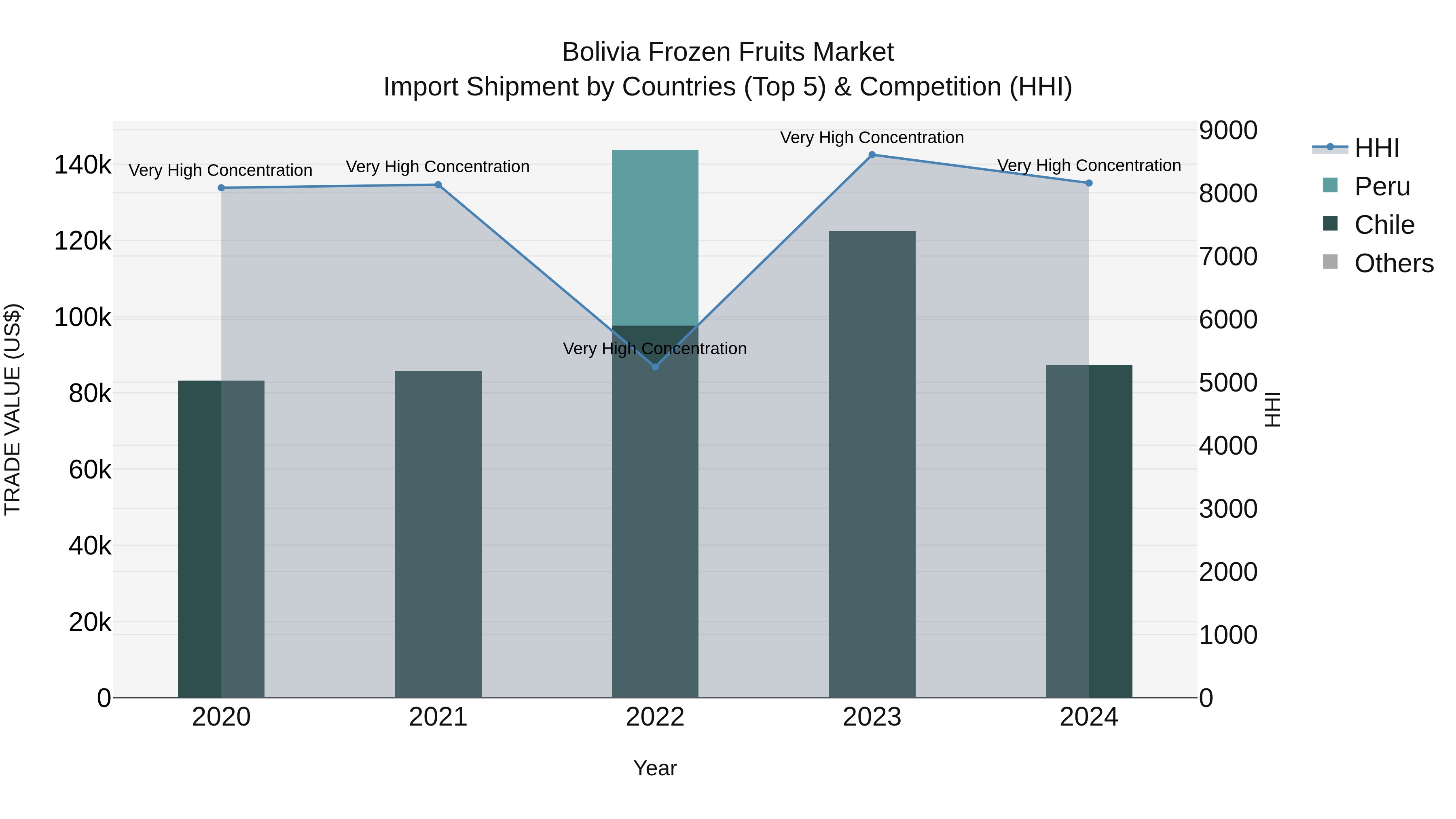 Bolivia Frozen Fruits Market Top 5 Importing Countries and Market Competition (HHI) Analysis