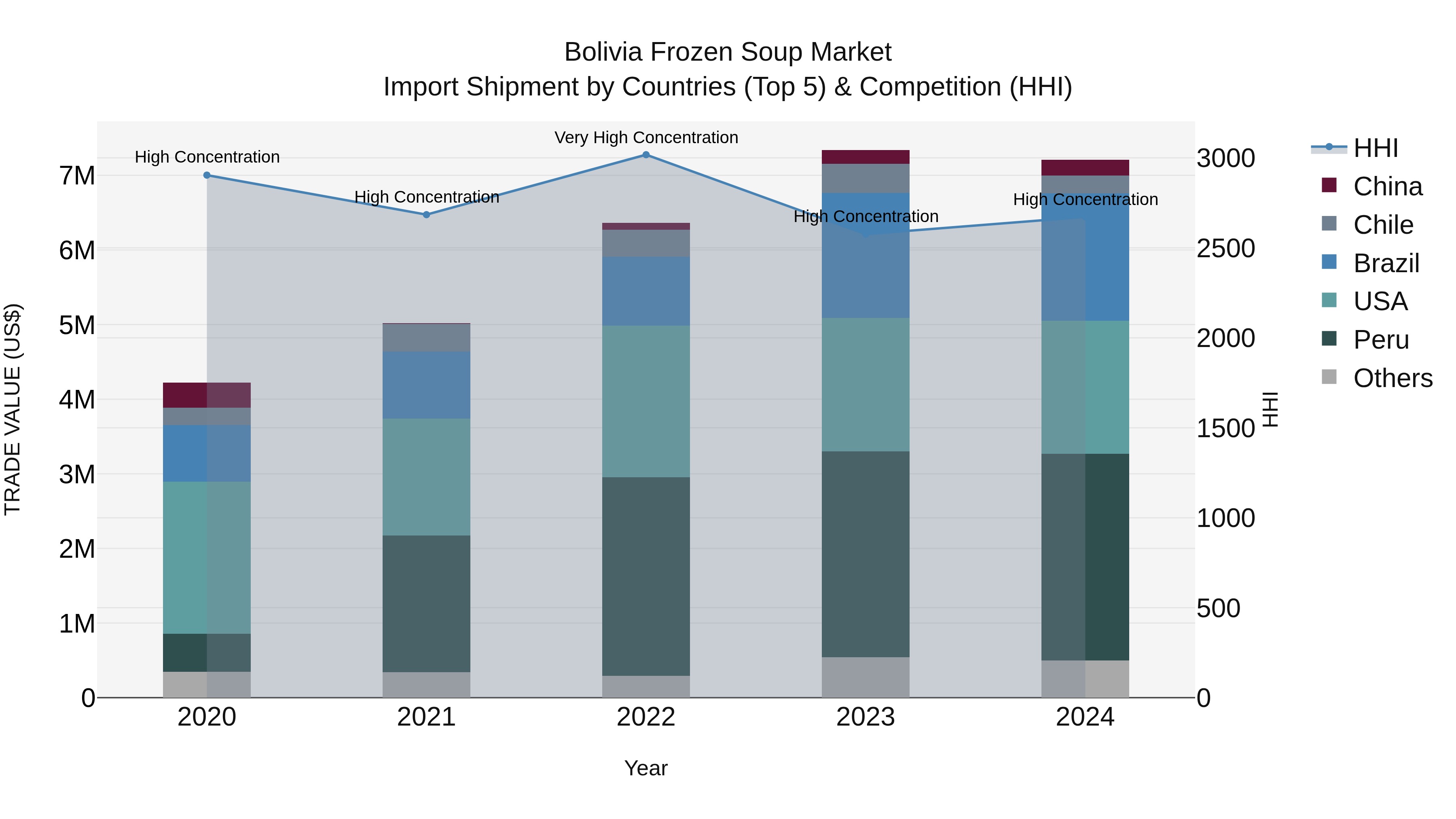 Bolivia Frozen Soup Market Top 5 Importing Countries and Market Competition (HHI) Analysis