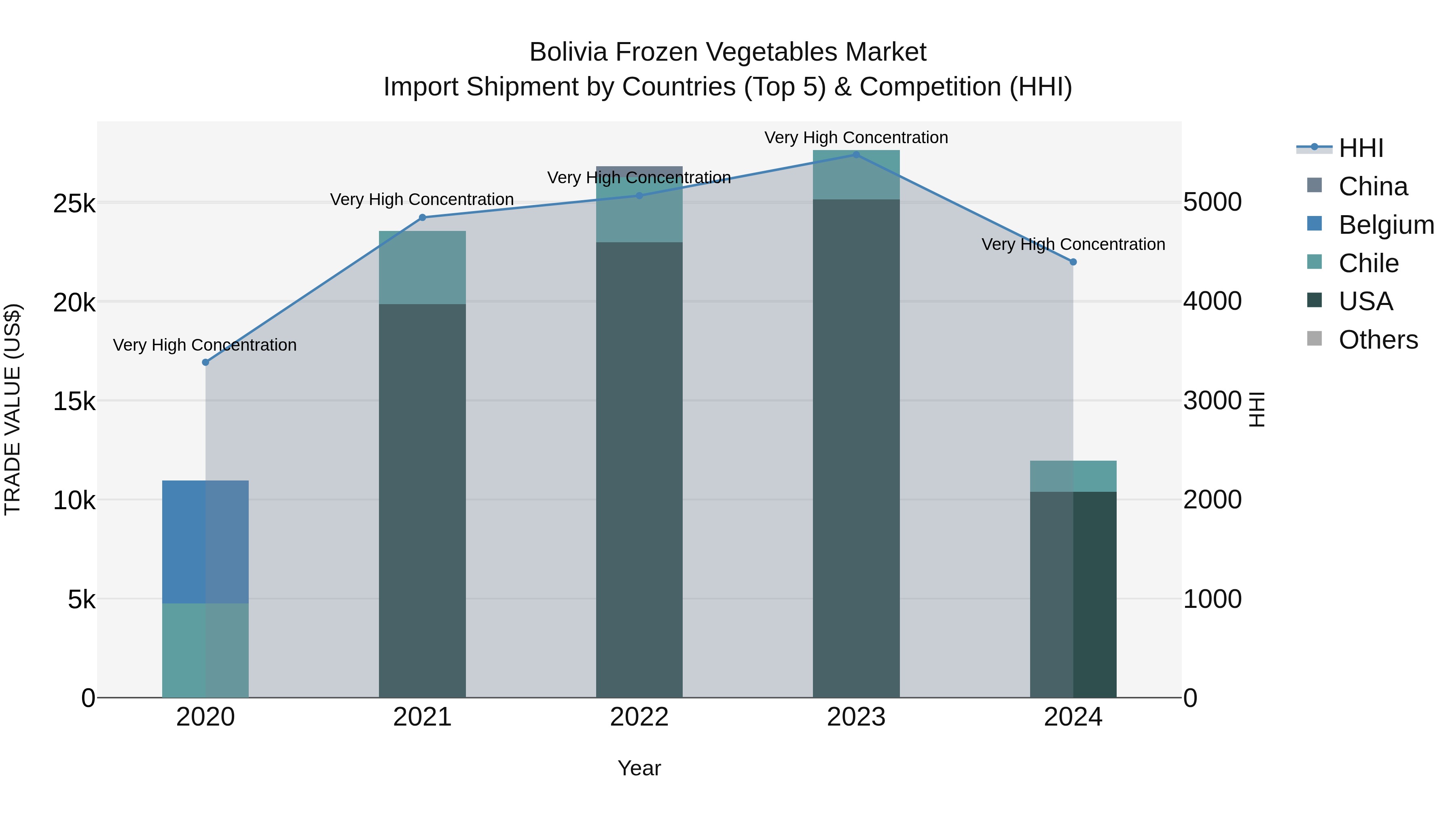 Bolivia Frozen Vegetables Market Top 5 Importing Countries and Market Competition (HHI) Analysis