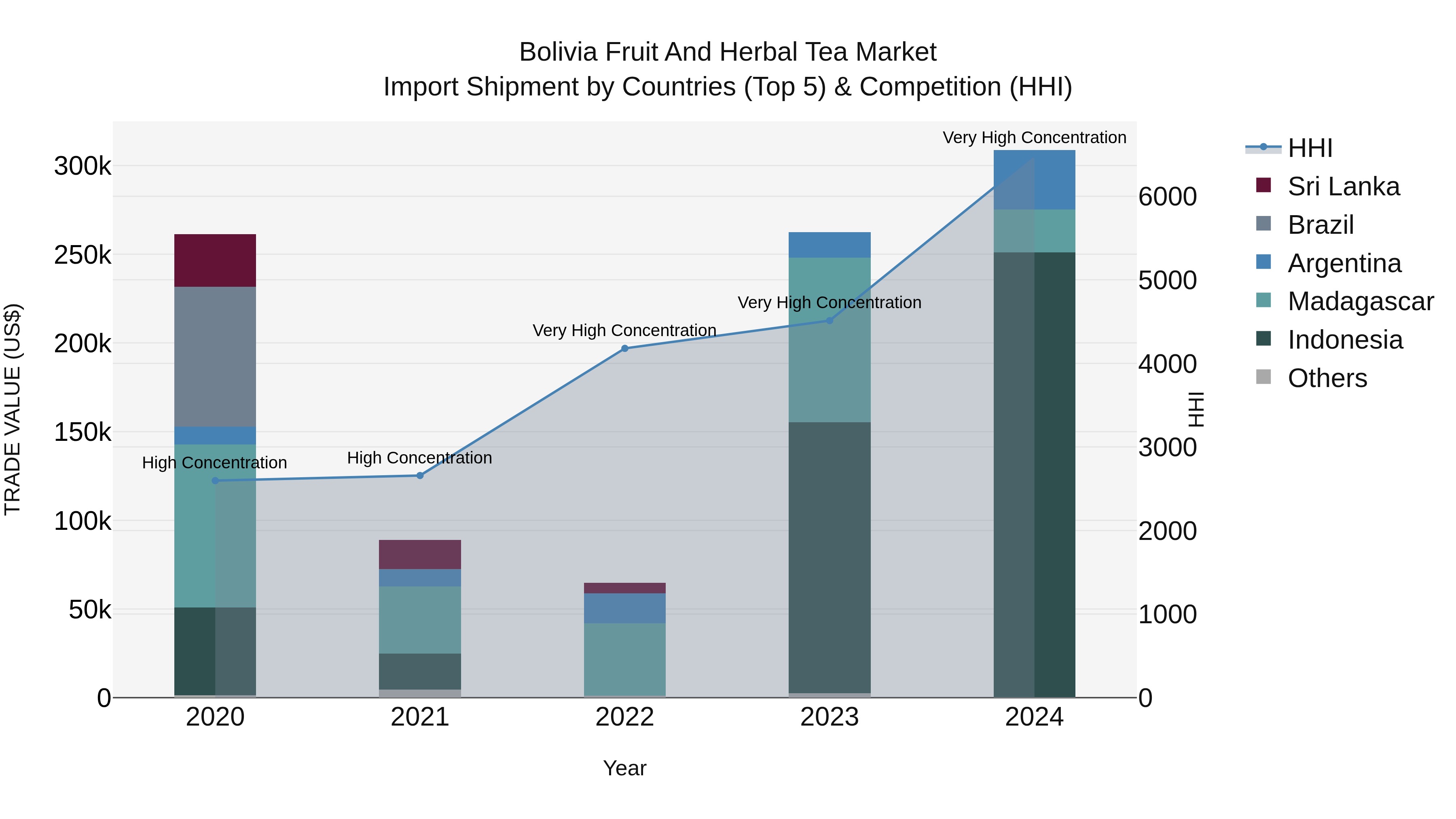 Bolivia Fruit And Herbal Tea Market Top 5 Importing Countries and Market Competition (HHI) Analysis