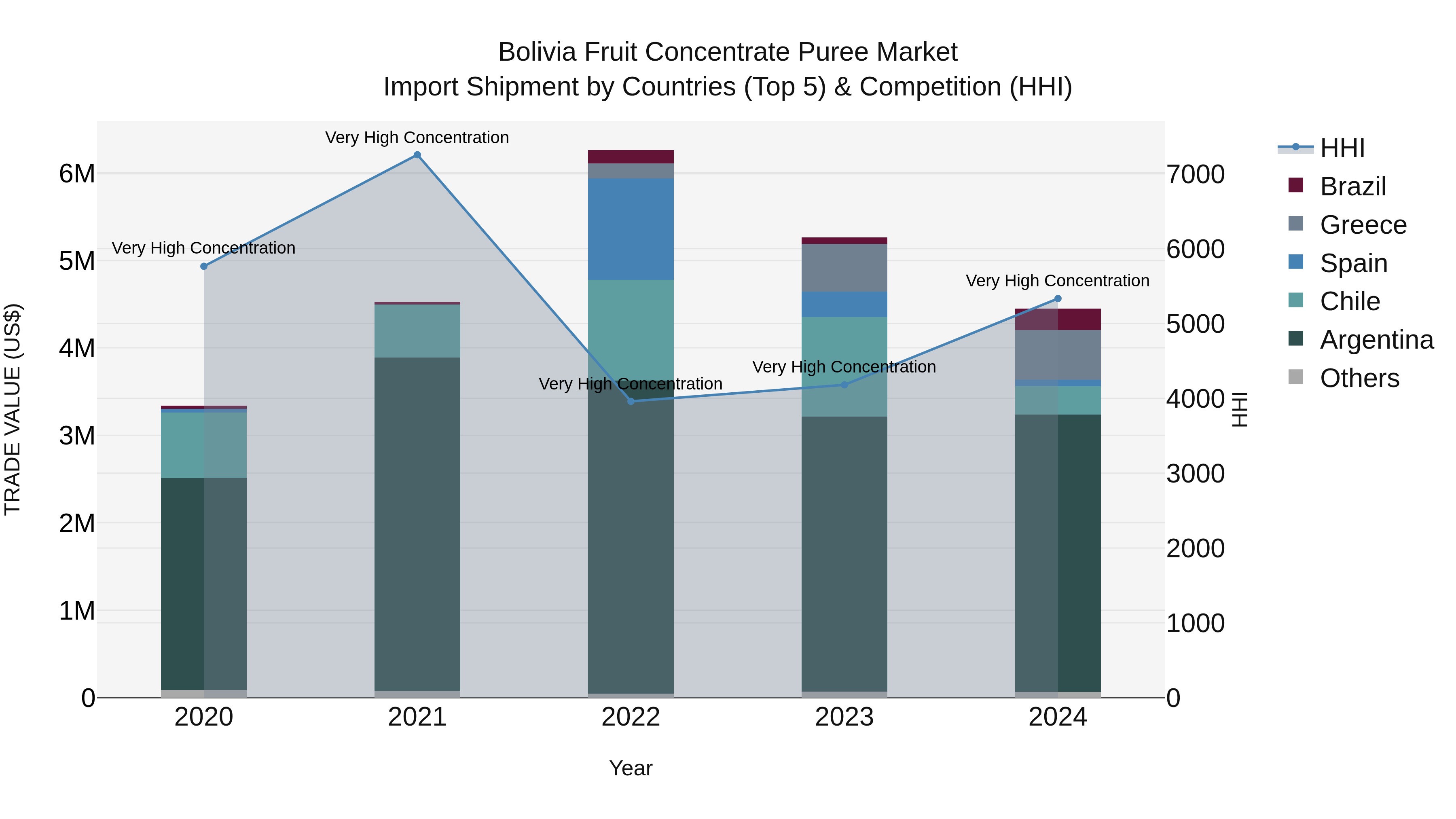 Bolivia Fruit Concentrate Puree Market Top 5 Importing Countries and Market Competition (HHI) Analysis